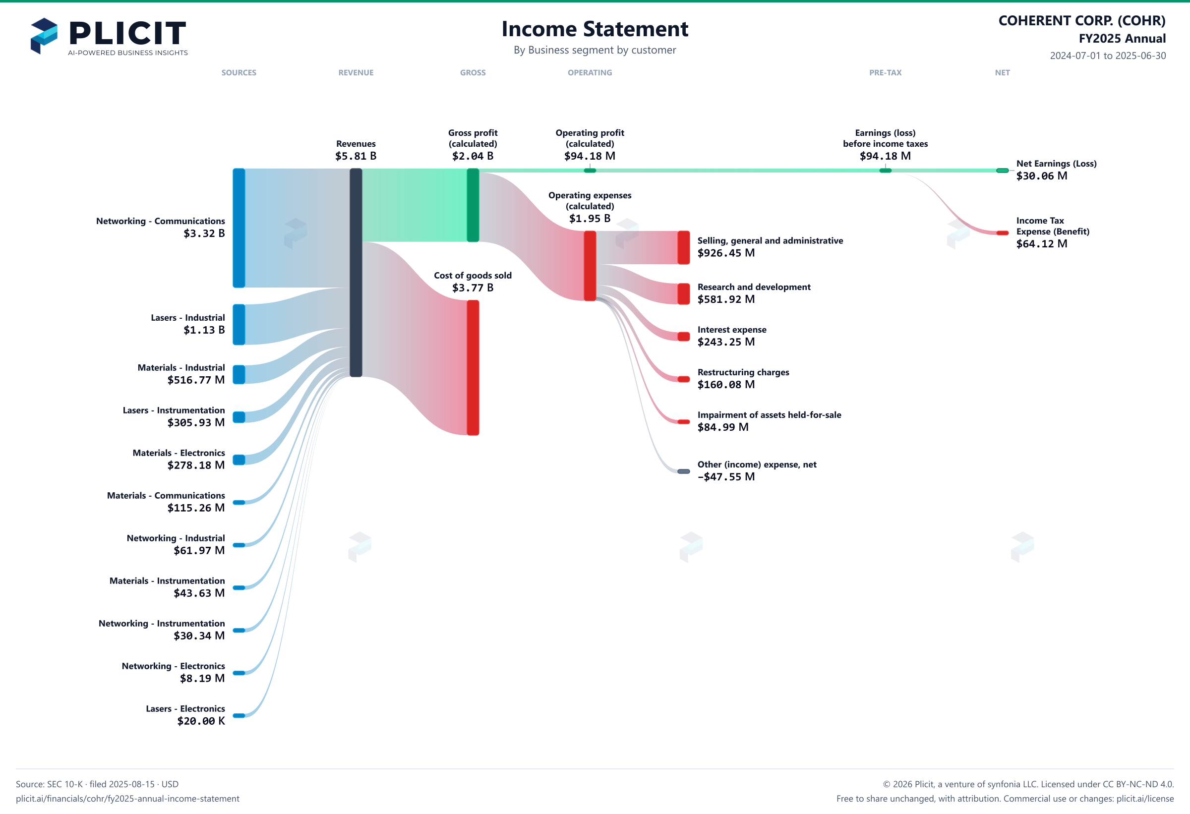 COHERENT CORP. (COHR) FY2025 Annual Revenue by Business Segment by Customer Sankey chart