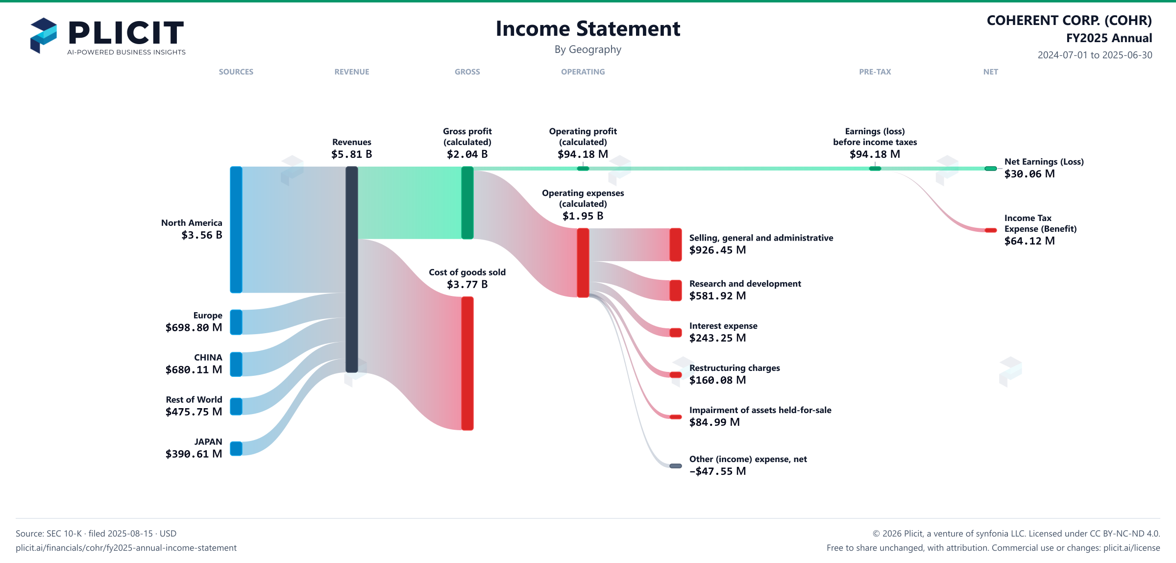 COHERENT CORP. (COHR) FY2025 Annual Revenue by Geography Sankey chart