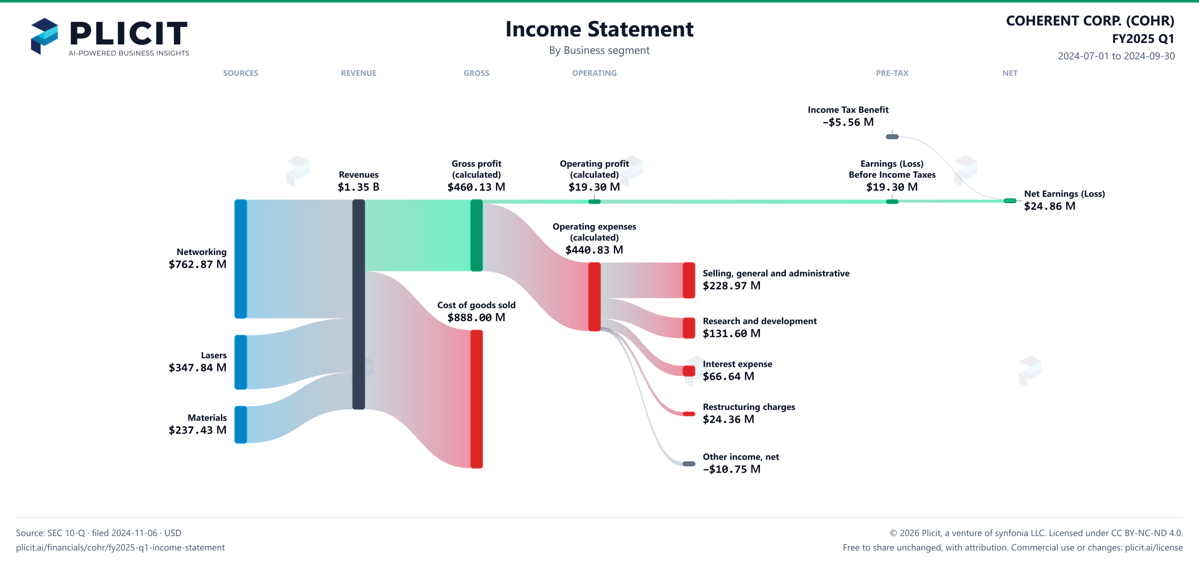 COHERENT CORP. (COHR) FY2025 Q1 P&L / Income Statement Sankey chart, Business segment view