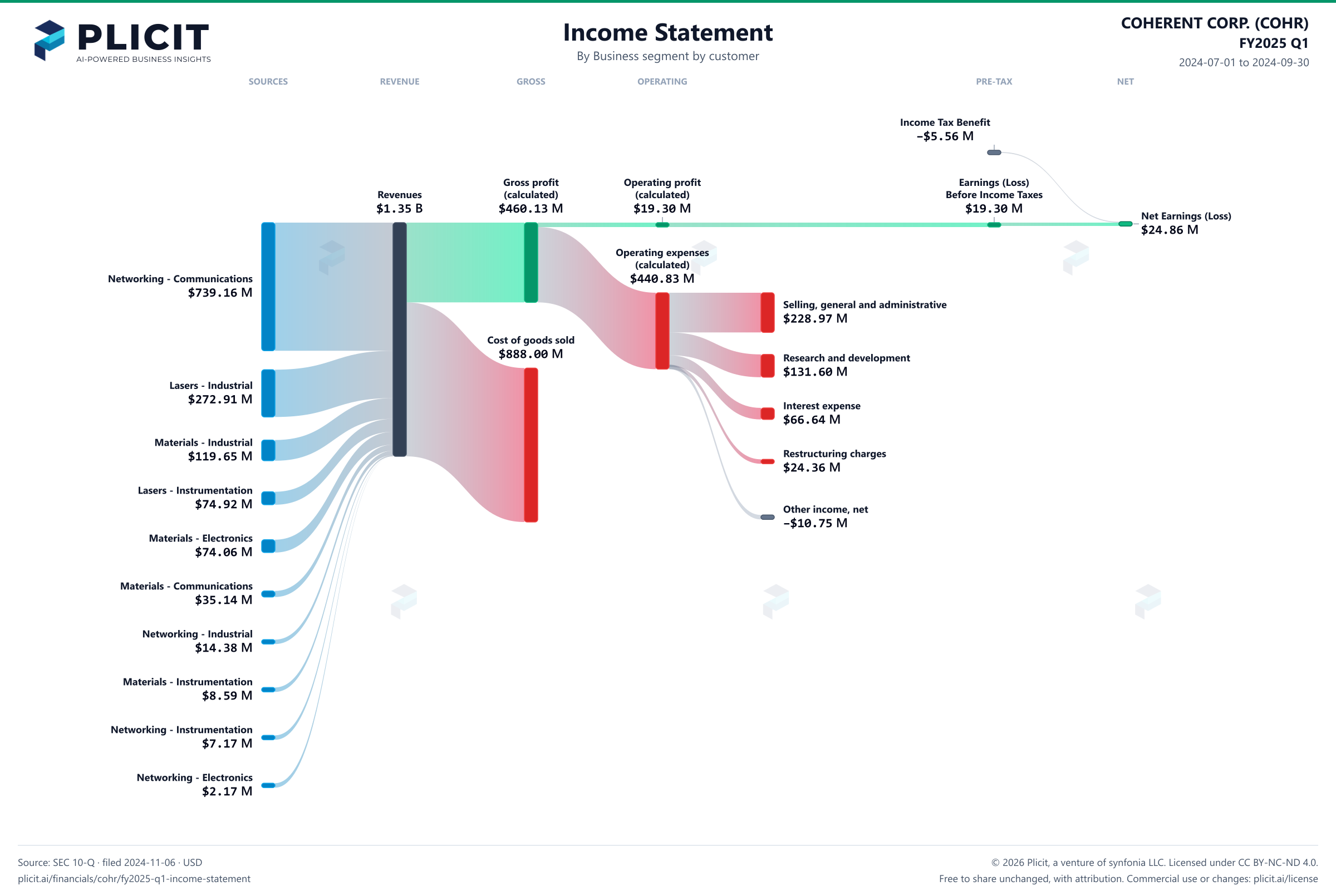 COHERENT CORP. (COHR) FY2025 Q1 Revenue by Business Segment by Customer Sankey chart