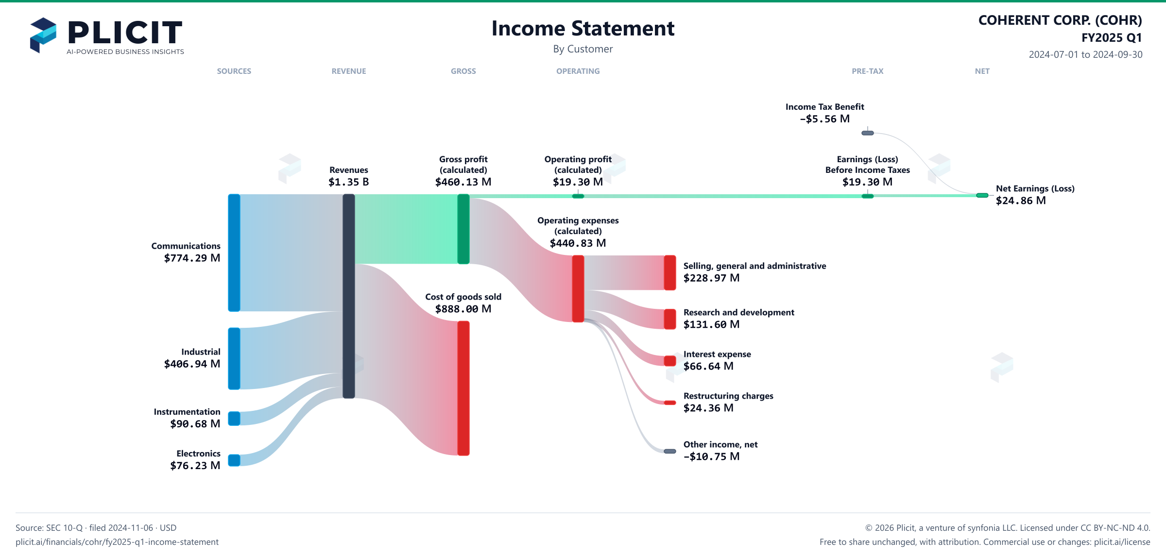 COHERENT CORP. (COHR) FY2025 Q1 Revenue by Customer Sankey chart