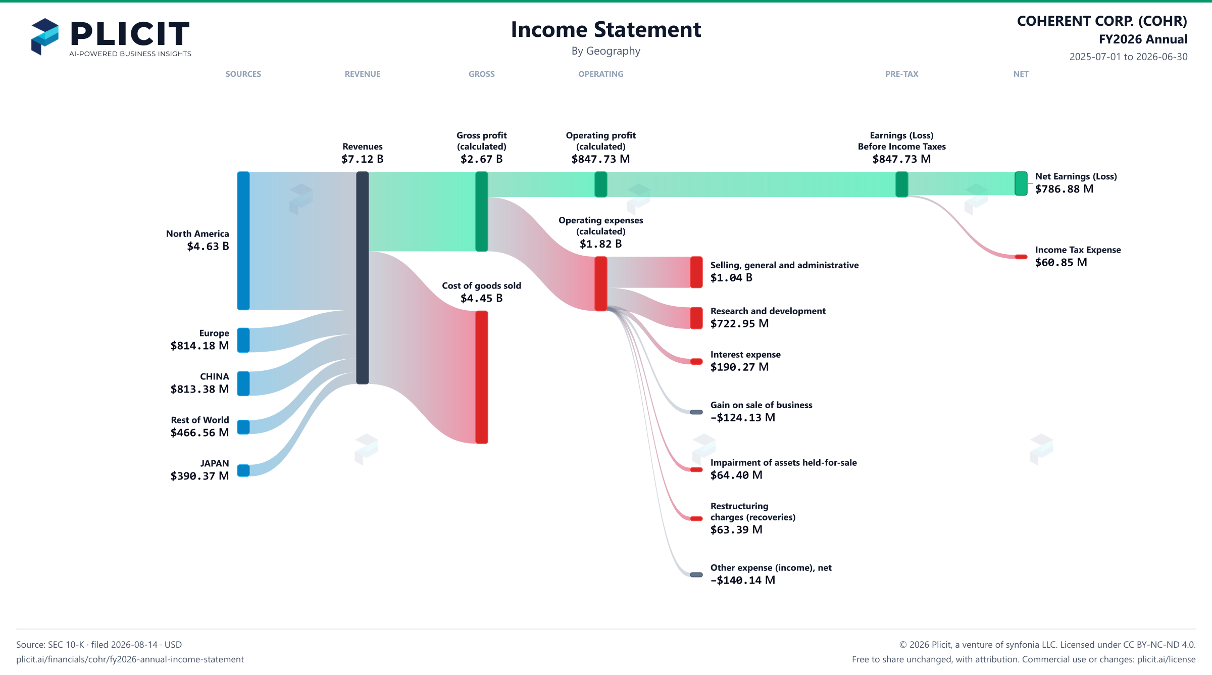COHERENT CORP. (COHR) FY2026 Annual Revenue by Geography Sankey chart