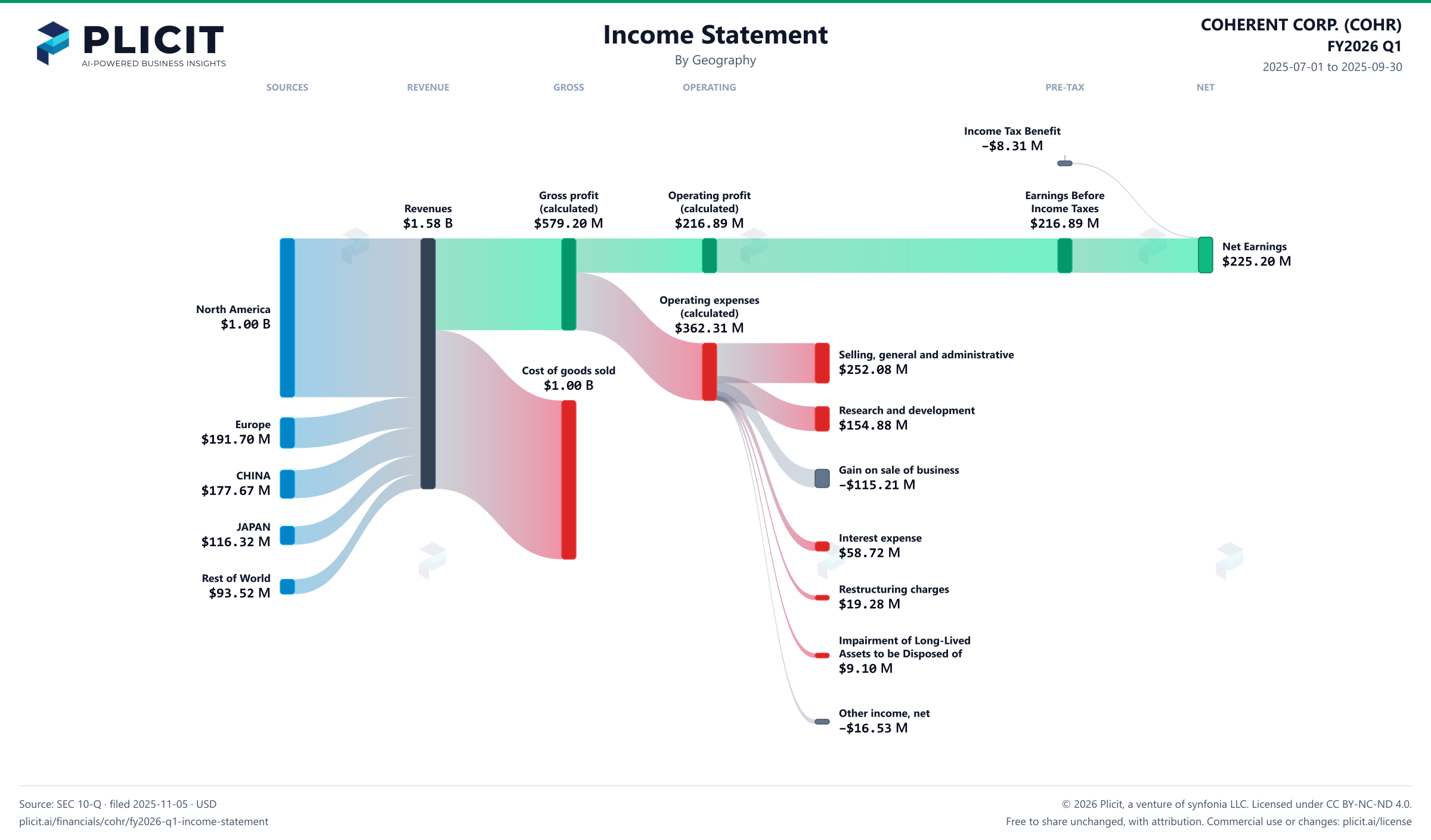 COHERENT CORP. (COHR) FY2026 Q1 Revenue by Geography Sankey chart