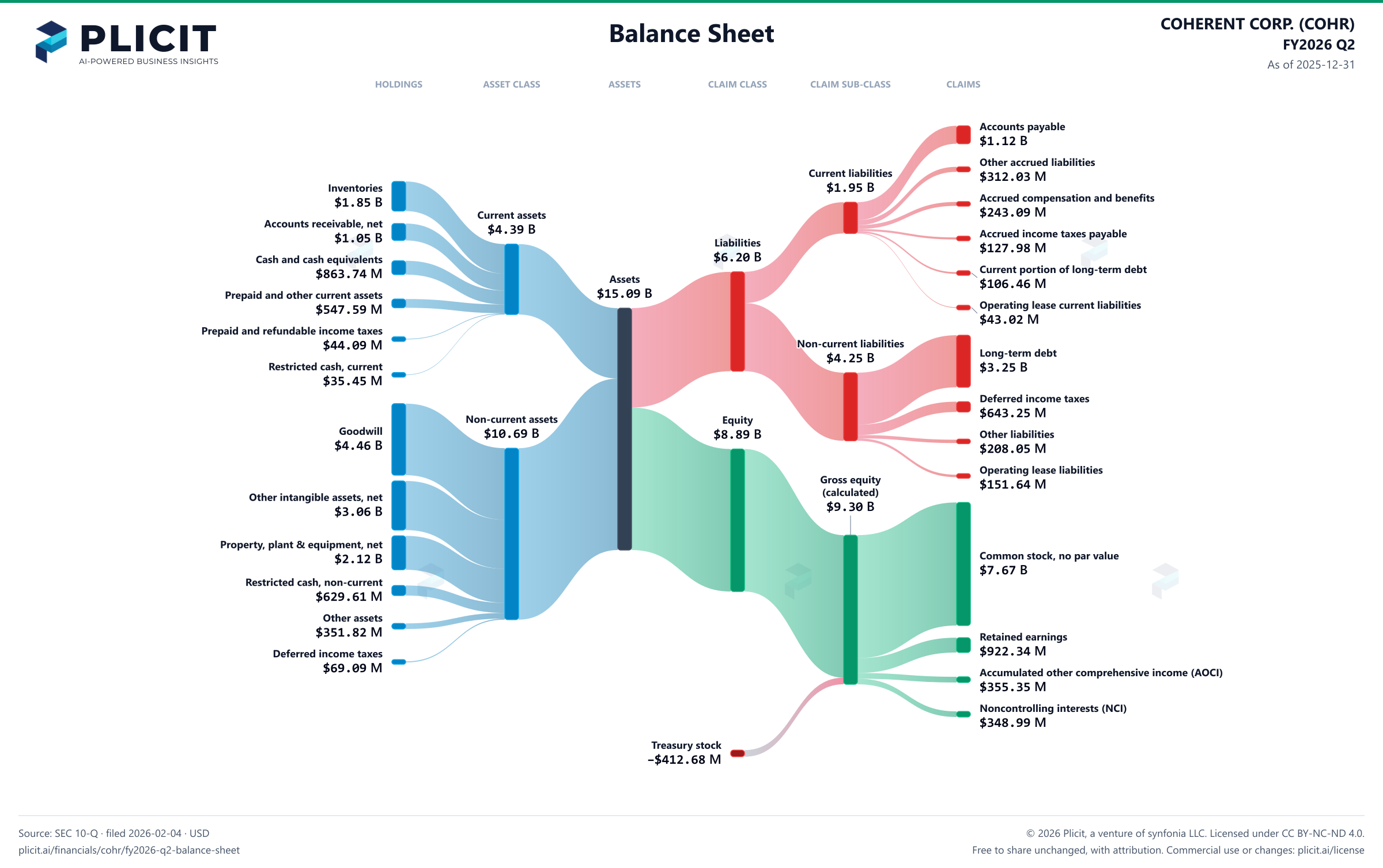 COHERENT CORP. (COHR) FY2026 Q2 Balance Sheet Sankey chart