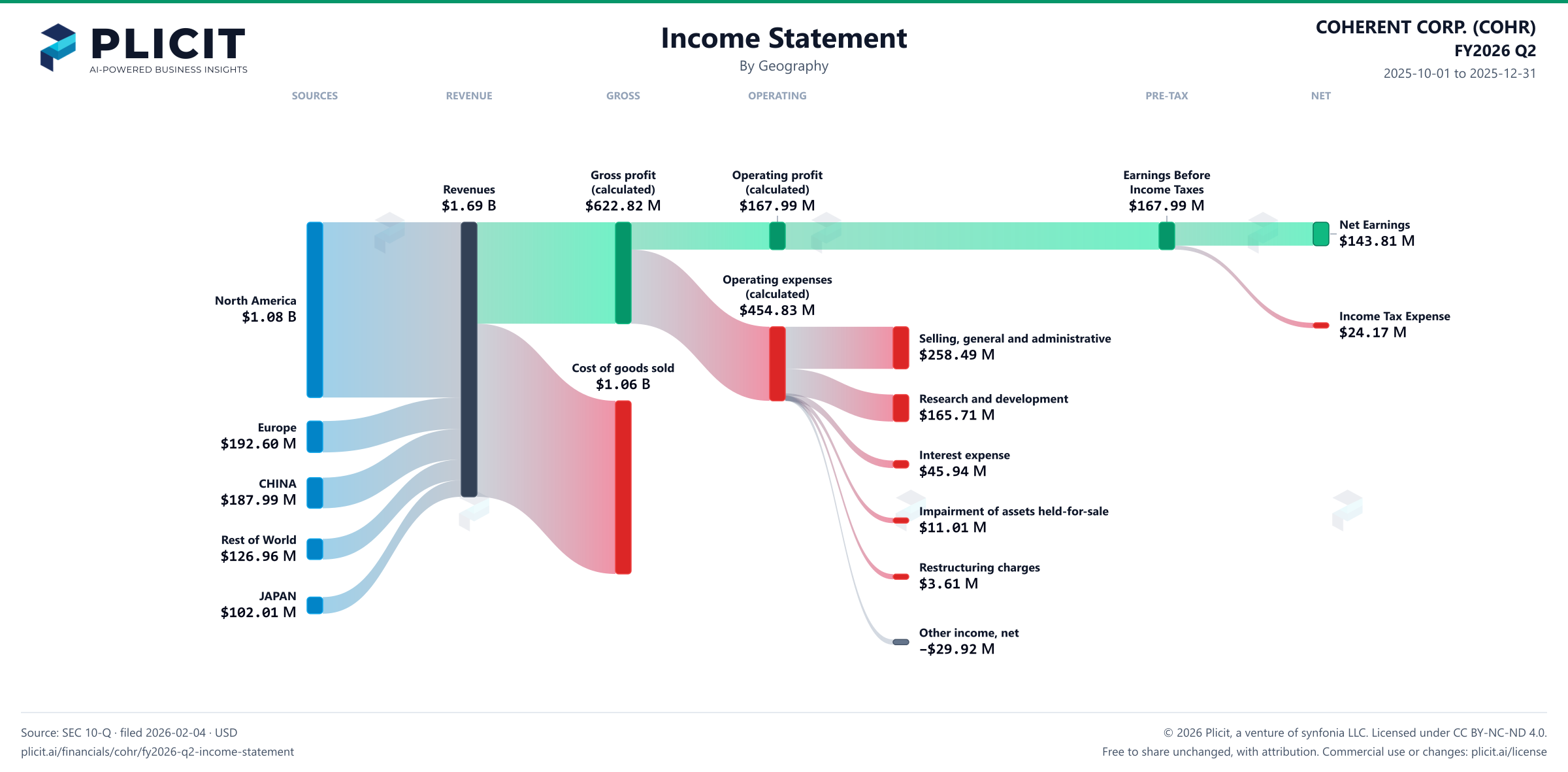 COHERENT CORP. (COHR) FY2026 Q2 Revenue by Geography Sankey chart