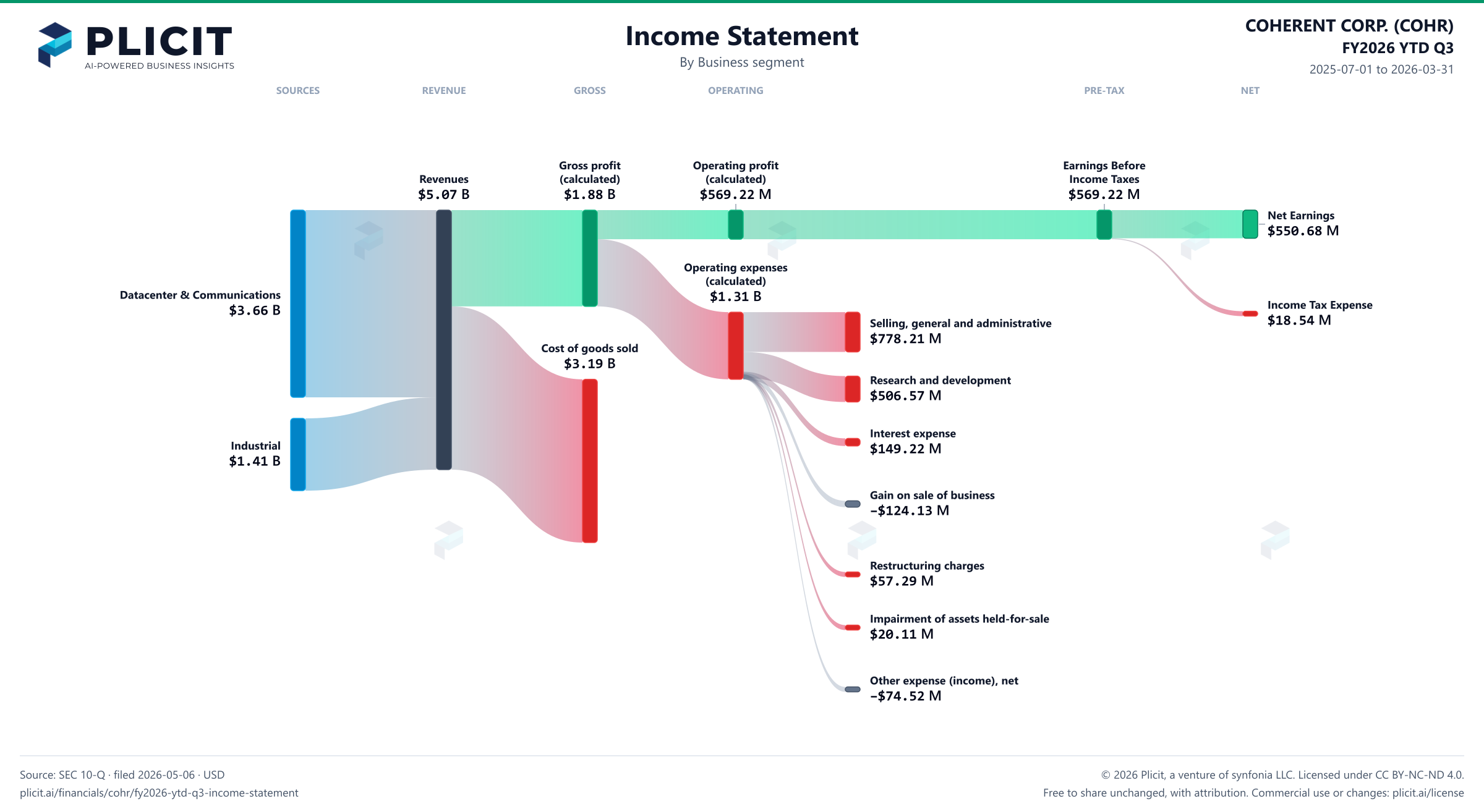 COHERENT CORP. (COHR) FY2026 YTD Q3 P&L / Income Statement Sankey chart, Business segment view