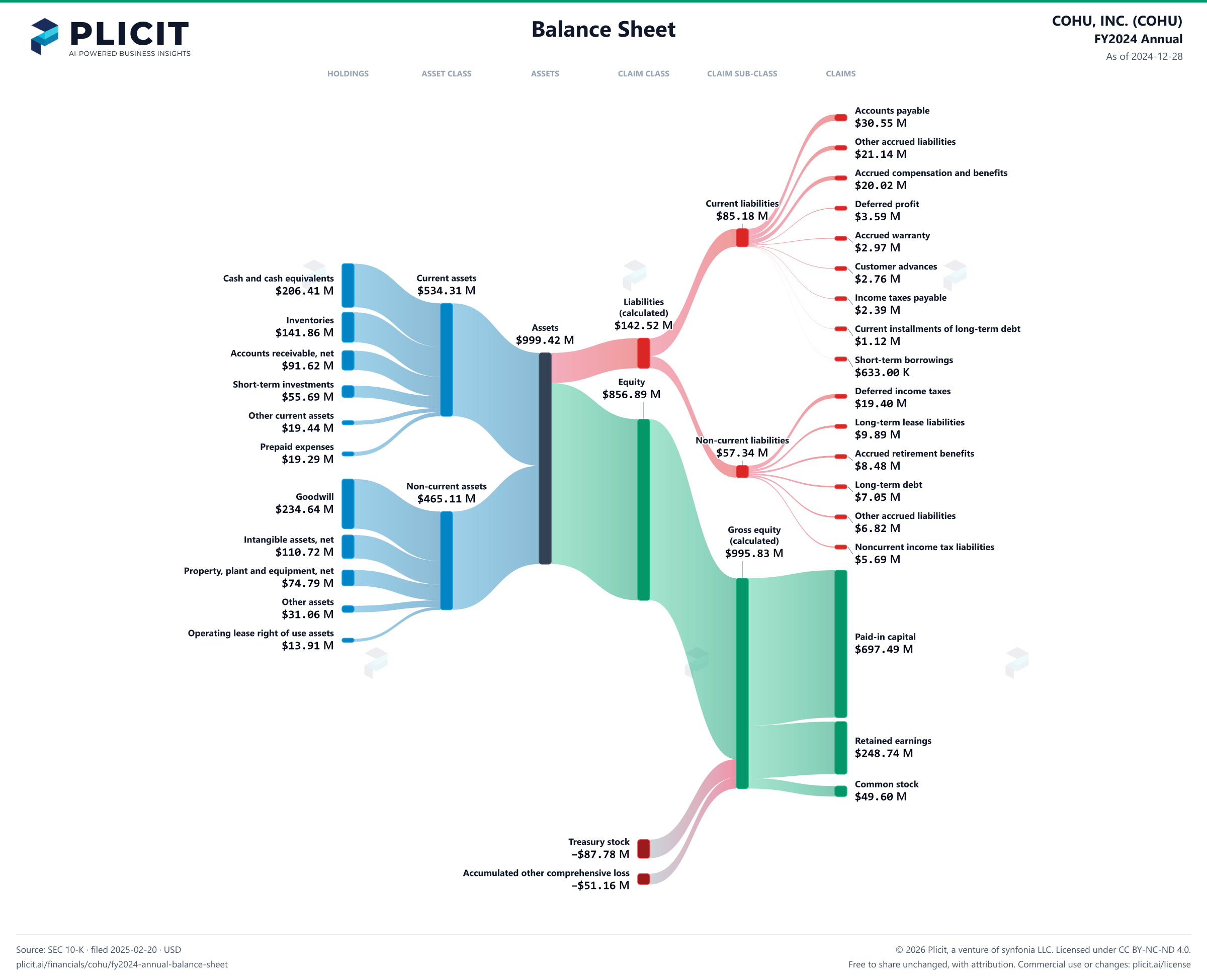 COHU, INC. (COHU) FY2024 Annual Balance Sheet Sankey chart