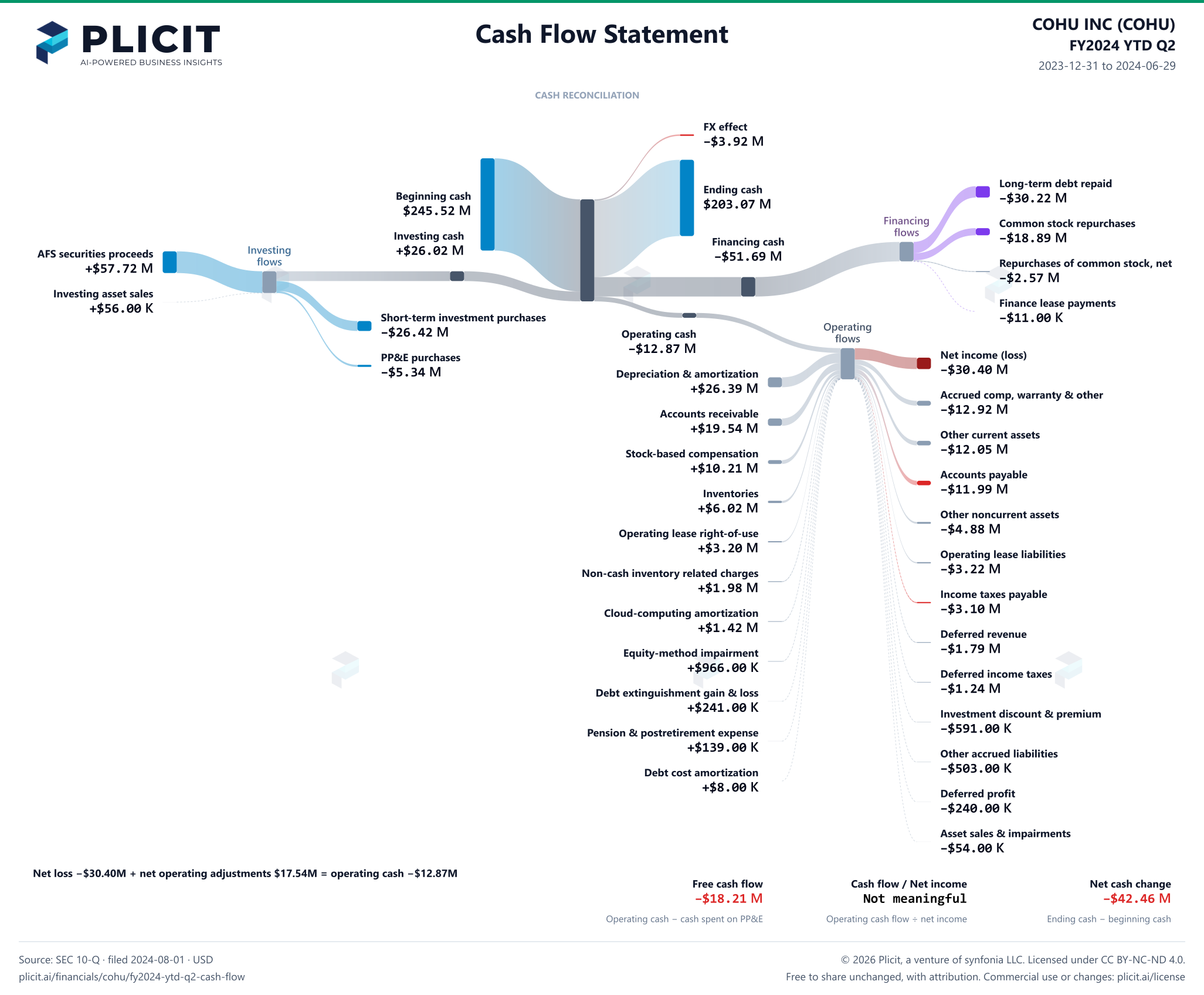 COHU INC (COHU) FY2024 YTD Q2 Statement of Cash Flows Sankey chart