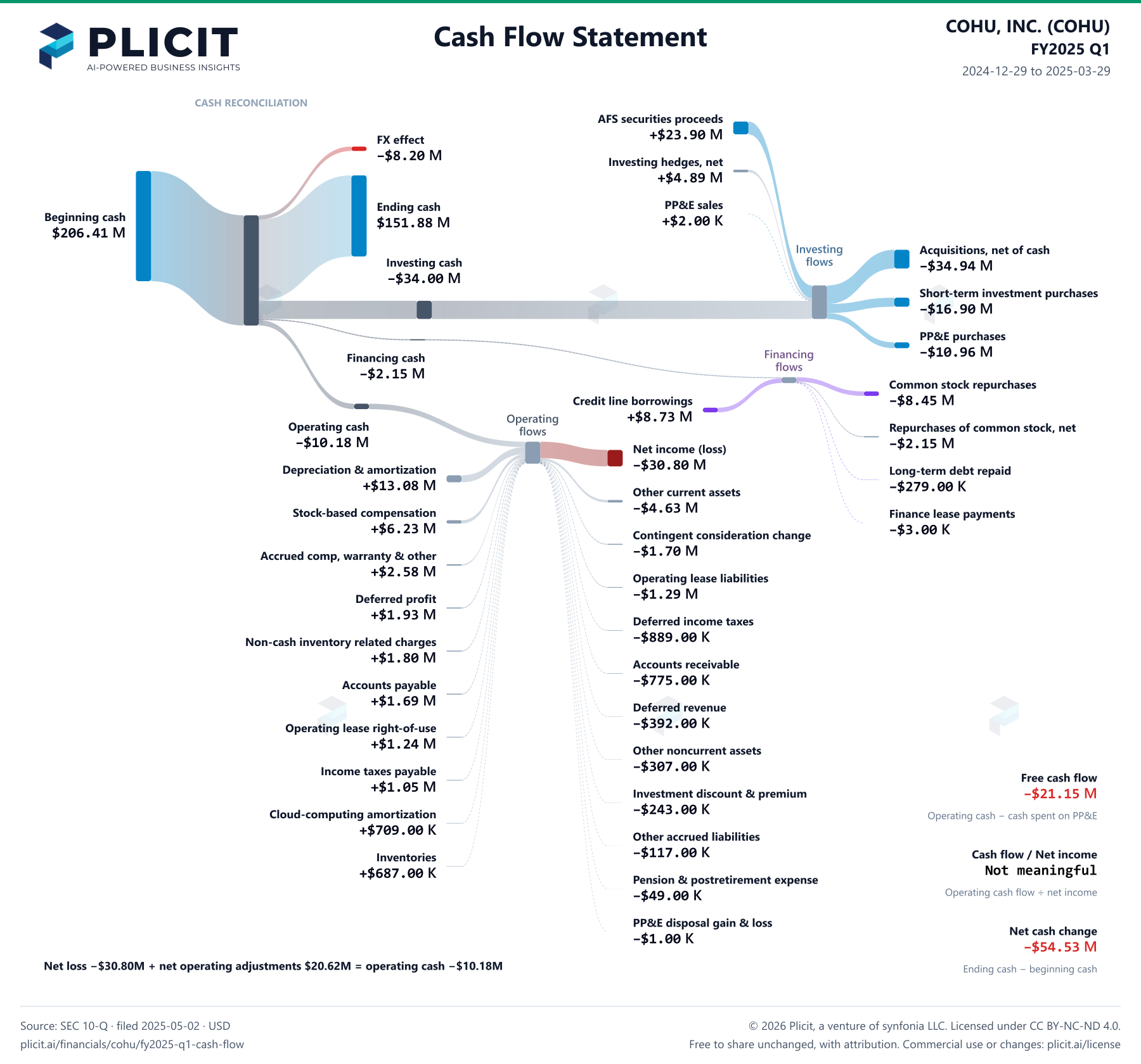 COHU, INC. (COHU) FY2025 Q1 Statement of Cash Flows Sankey chart