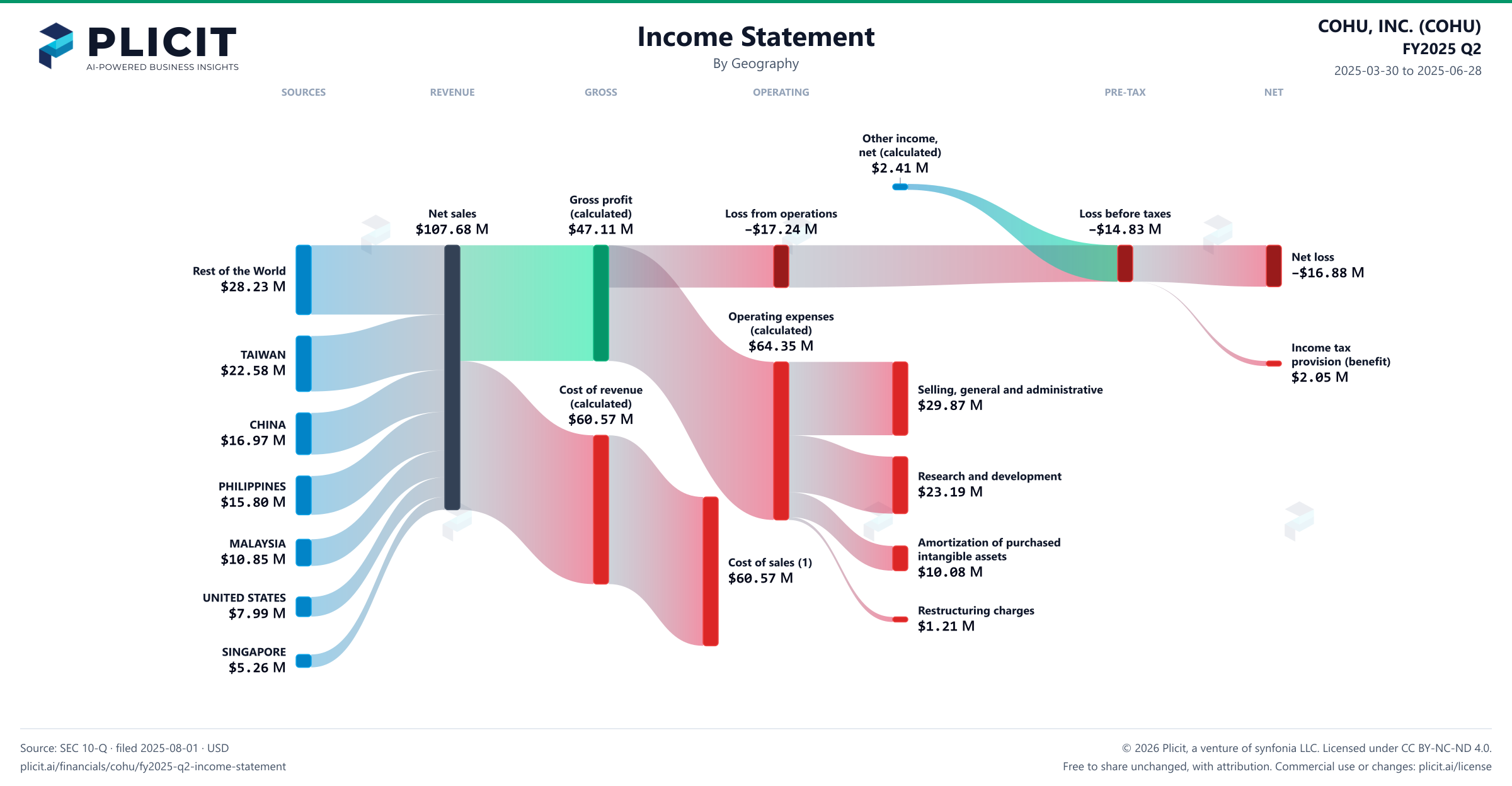 COHU, INC. (COHU) FY2025 Q2 Revenue by Geography Sankey chart