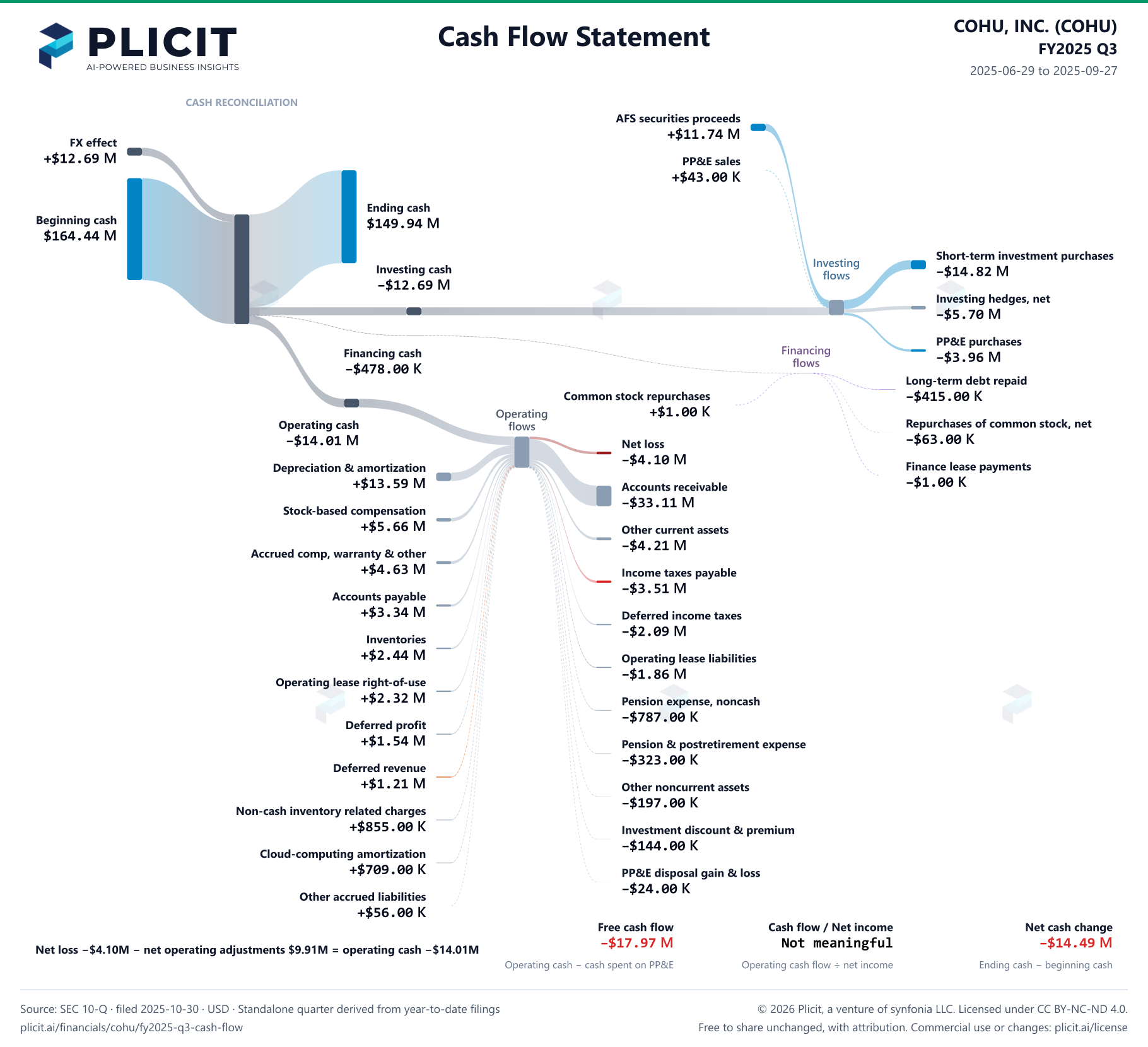 COHU, INC. (COHU) FY2025 Q3 Statement of Cash Flows Sankey chart