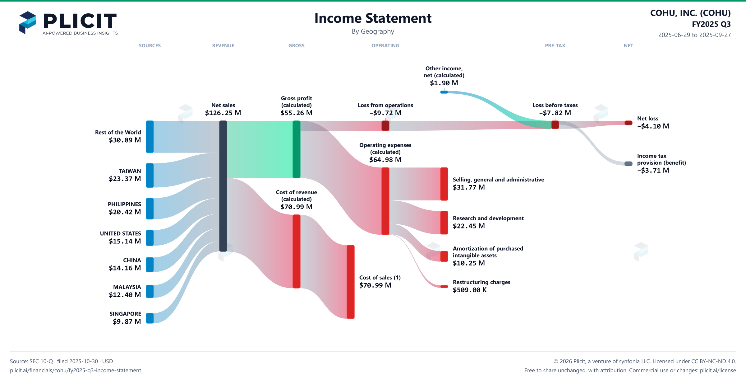 COHU, INC. (COHU) FY2025 Q3 Revenue by Geography Sankey chart