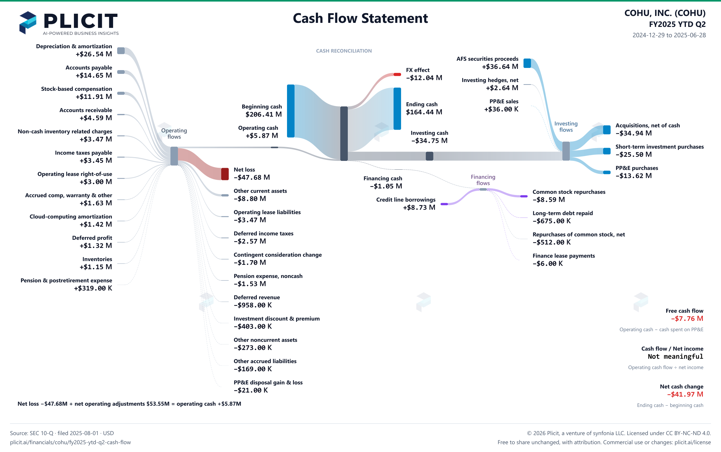 COHU, INC. (COHU) FY2025 YTD Q2 Statement of Cash Flows Sankey chart