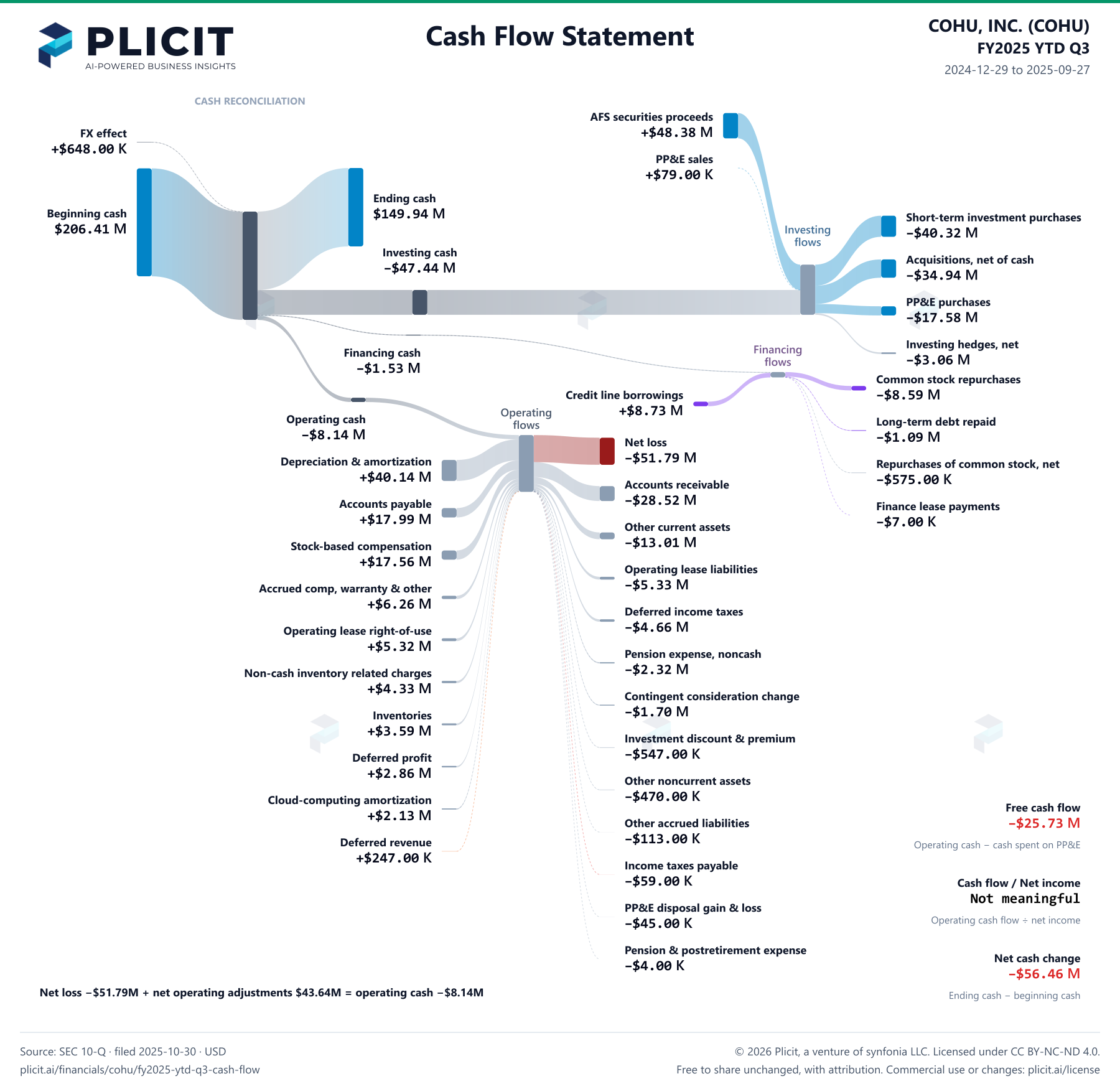 COHU, INC. (COHU) FY2025 YTD Q3 Statement of Cash Flows Sankey chart