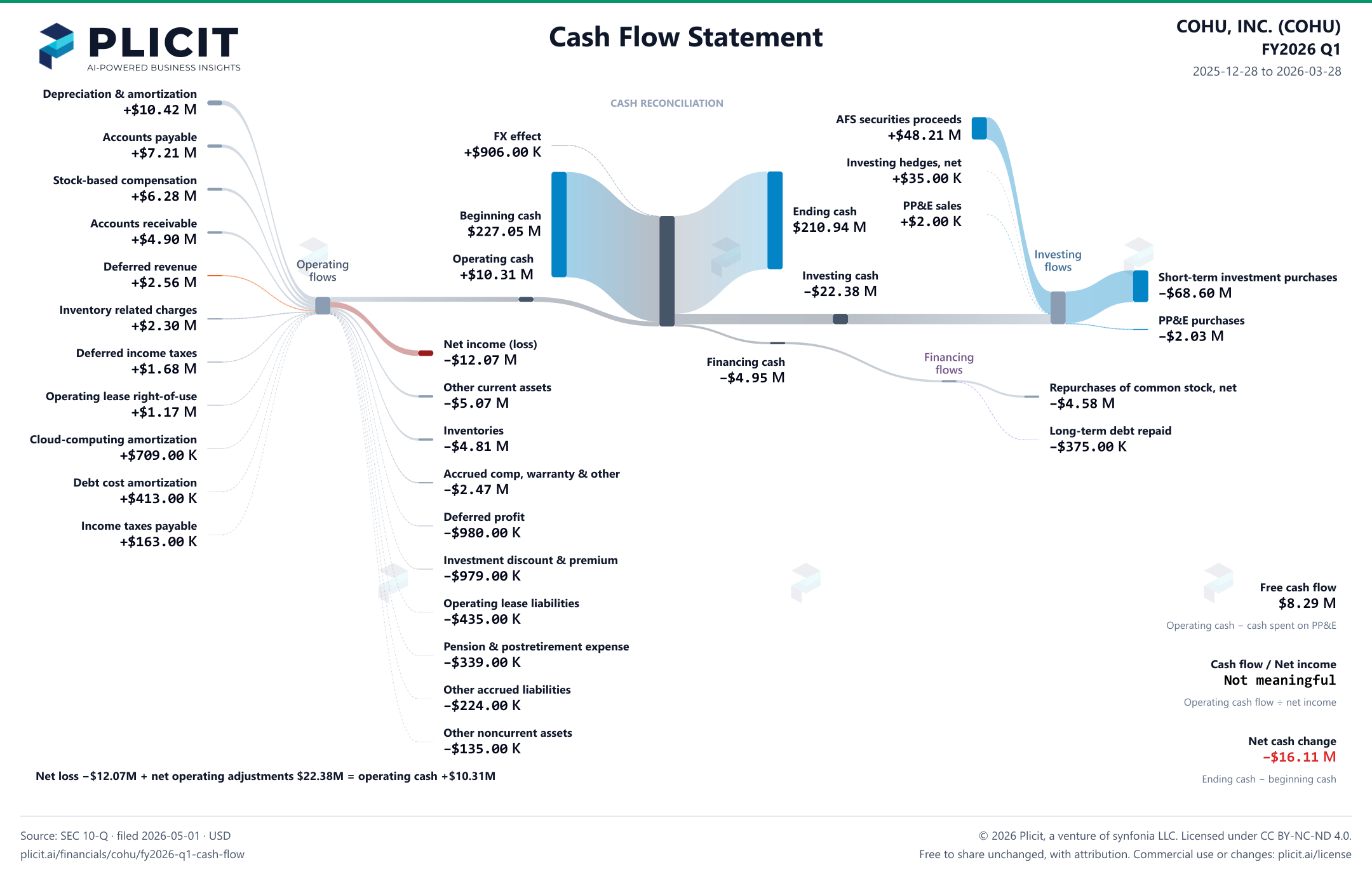 COHU, INC. (COHU) FY2026 Q1 Statement of Cash Flows Sankey chart