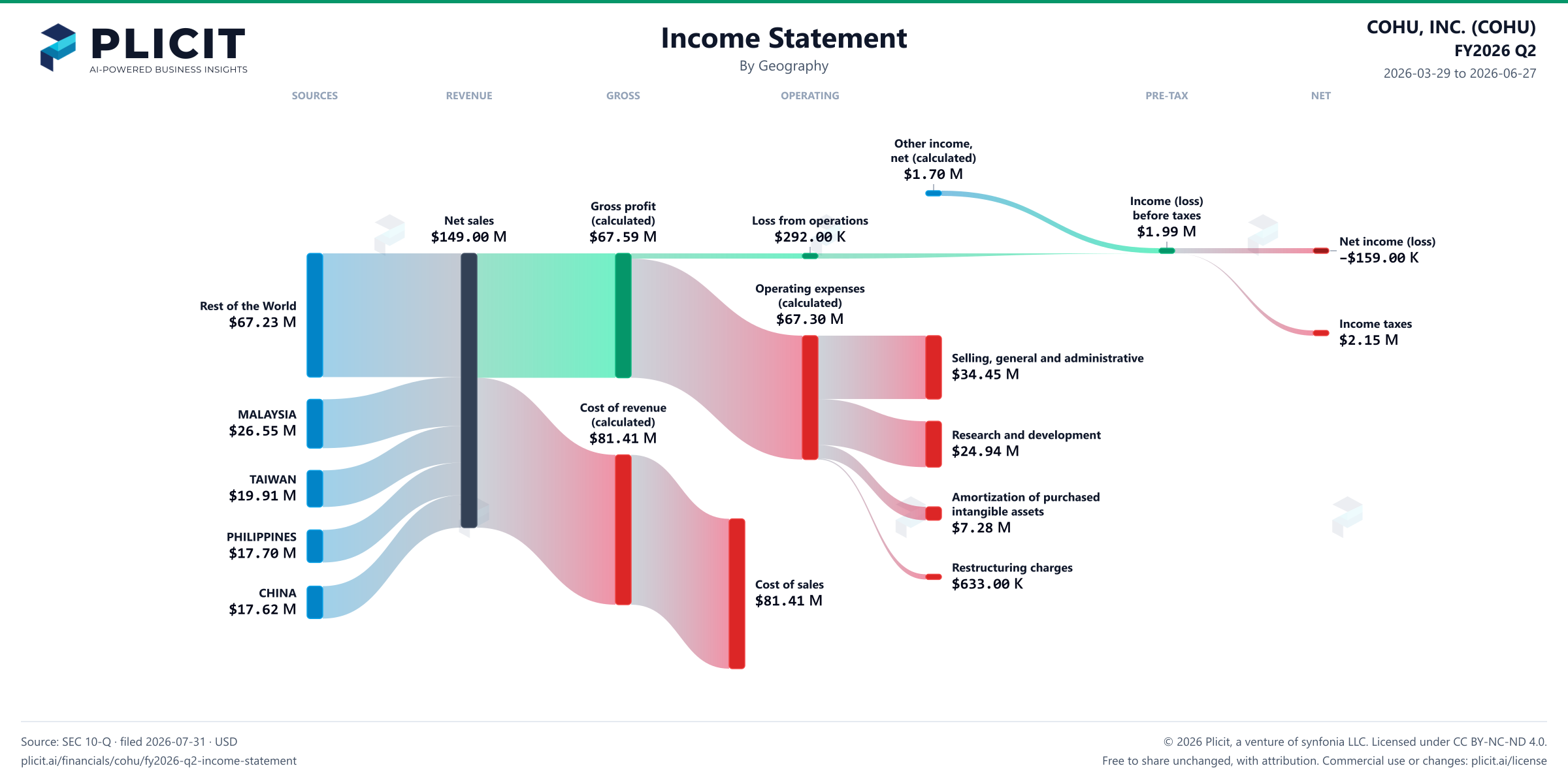 COHU, INC. (COHU) FY2026 Q2 Revenue by Geography Sankey chart