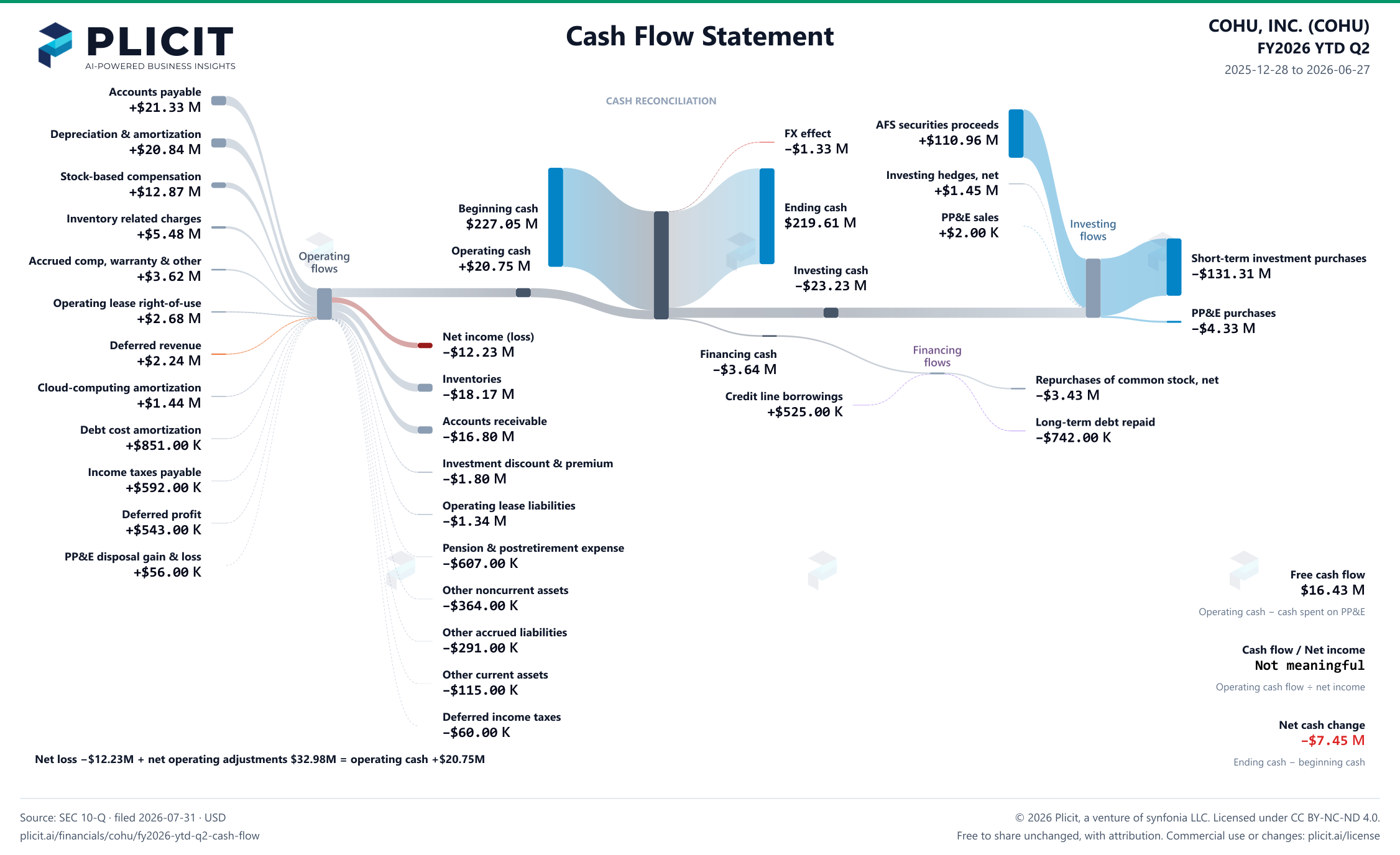 COHU, INC. (COHU) FY2026 YTD Q2 Statement of Cash Flows Sankey chart