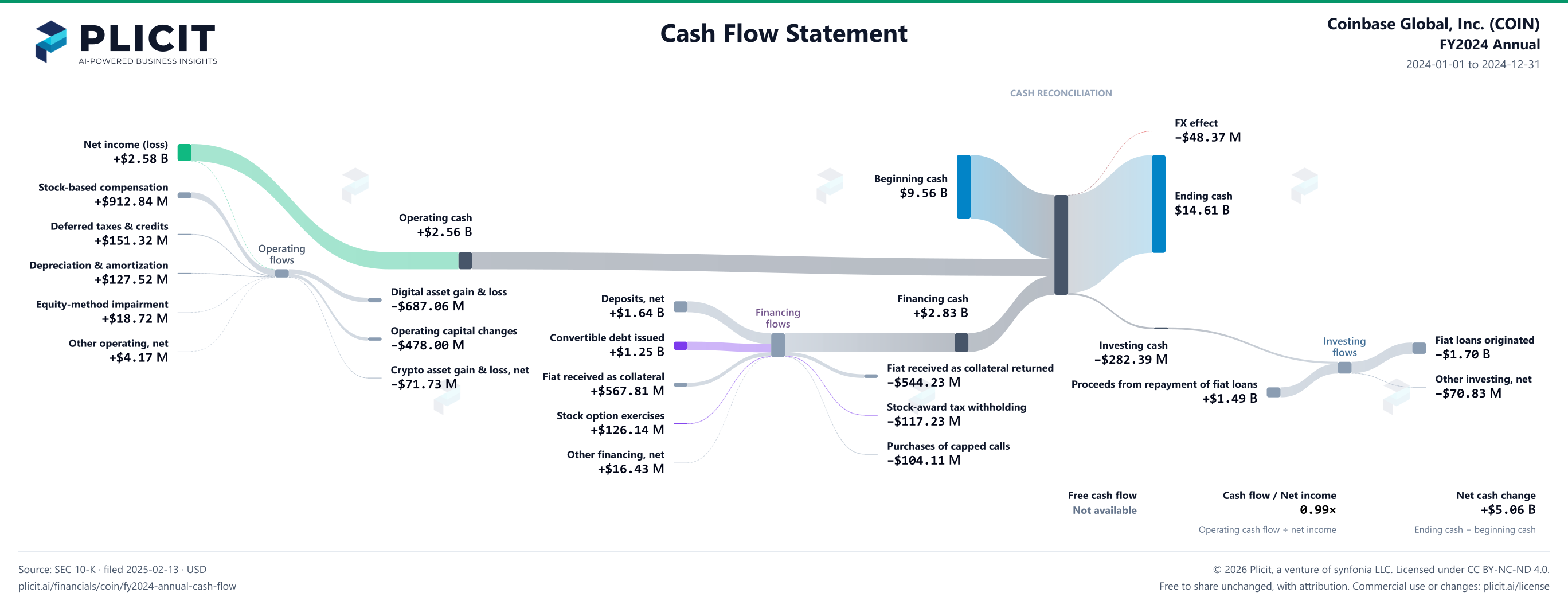 Coinbase Global, Inc. (COIN) FY2024 Annual Statement of Cash Flows Sankey chart
