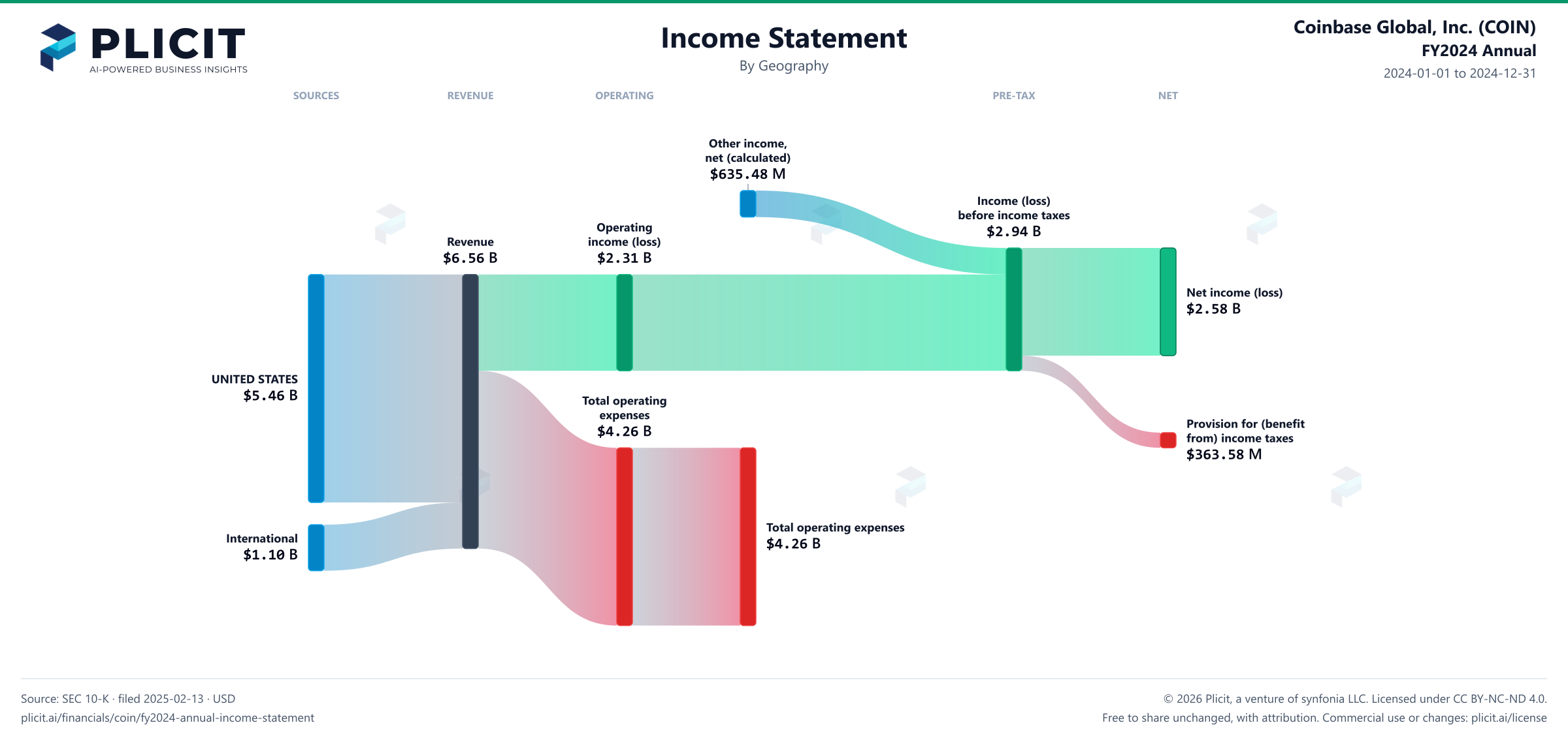 Coinbase Global, Inc. (COIN) FY2024 Annual Revenue by Geography Sankey chart