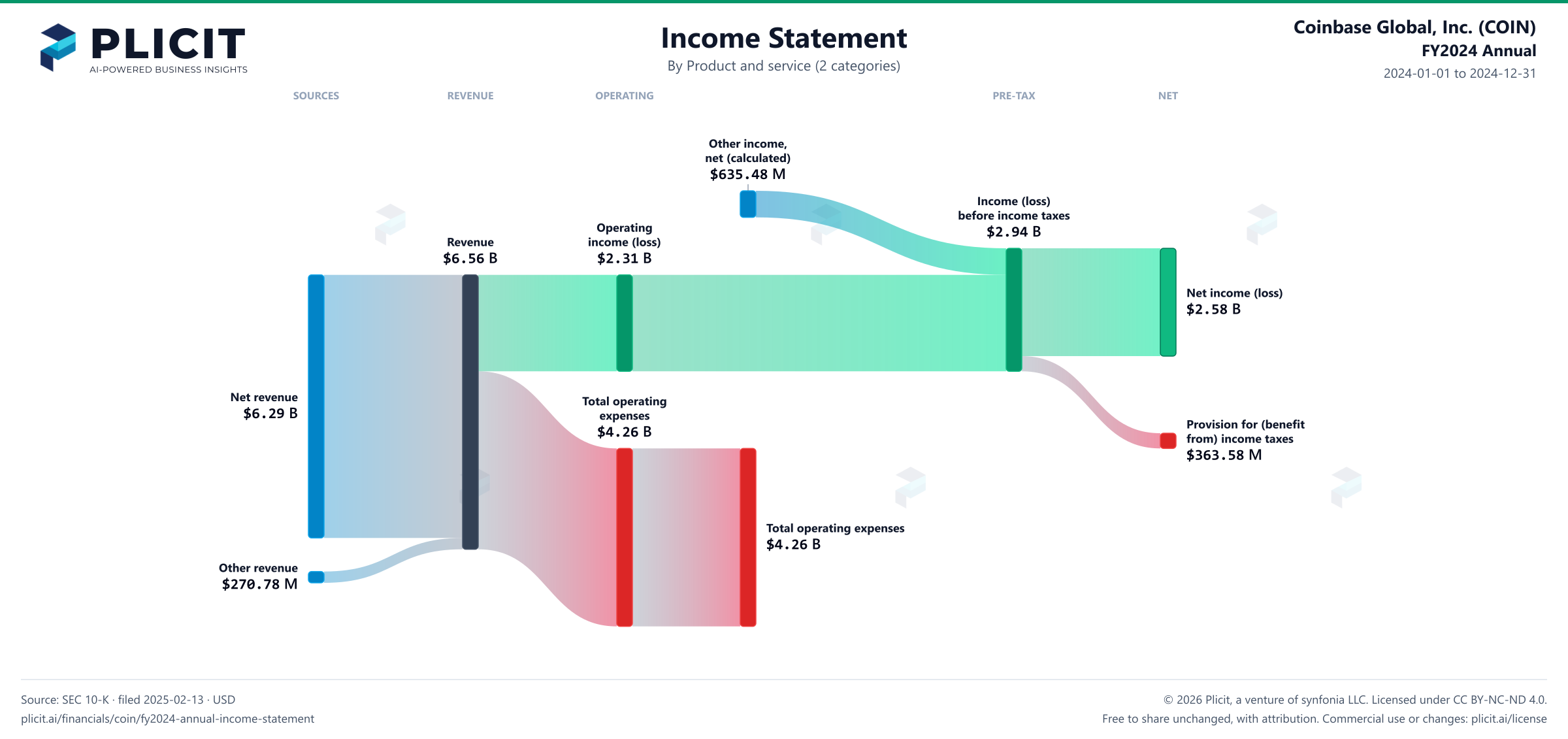 Coinbase Global, Inc. (COIN) FY2024 Annual Revenue by Product and Service (2 categories) Sankey chart