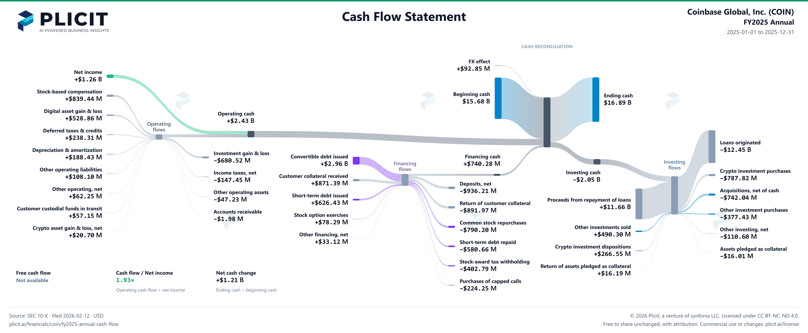 Coinbase Global, Inc. (COIN) FY2025 Annual Statement of Cash Flows Sankey chart