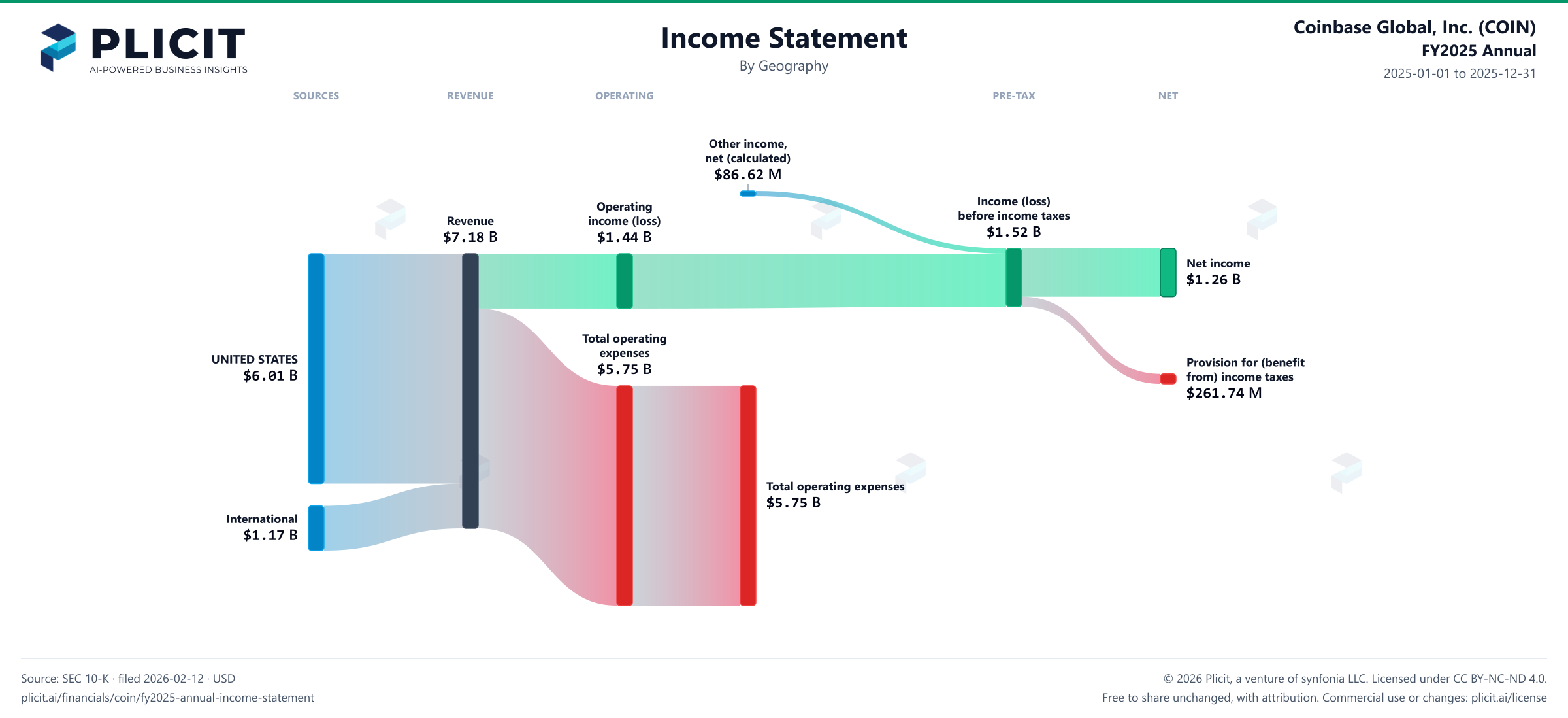 Coinbase Global, Inc. (COIN) FY2025 Annual Revenue by Geography Sankey chart