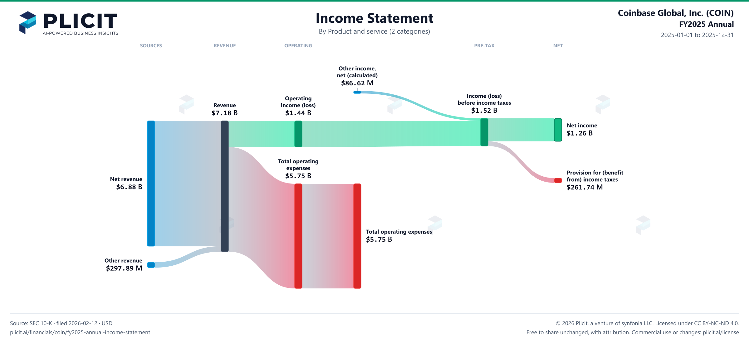 Coinbase Global, Inc. (COIN) FY2025 Annual Revenue by Product and Service (2 categories) Sankey chart