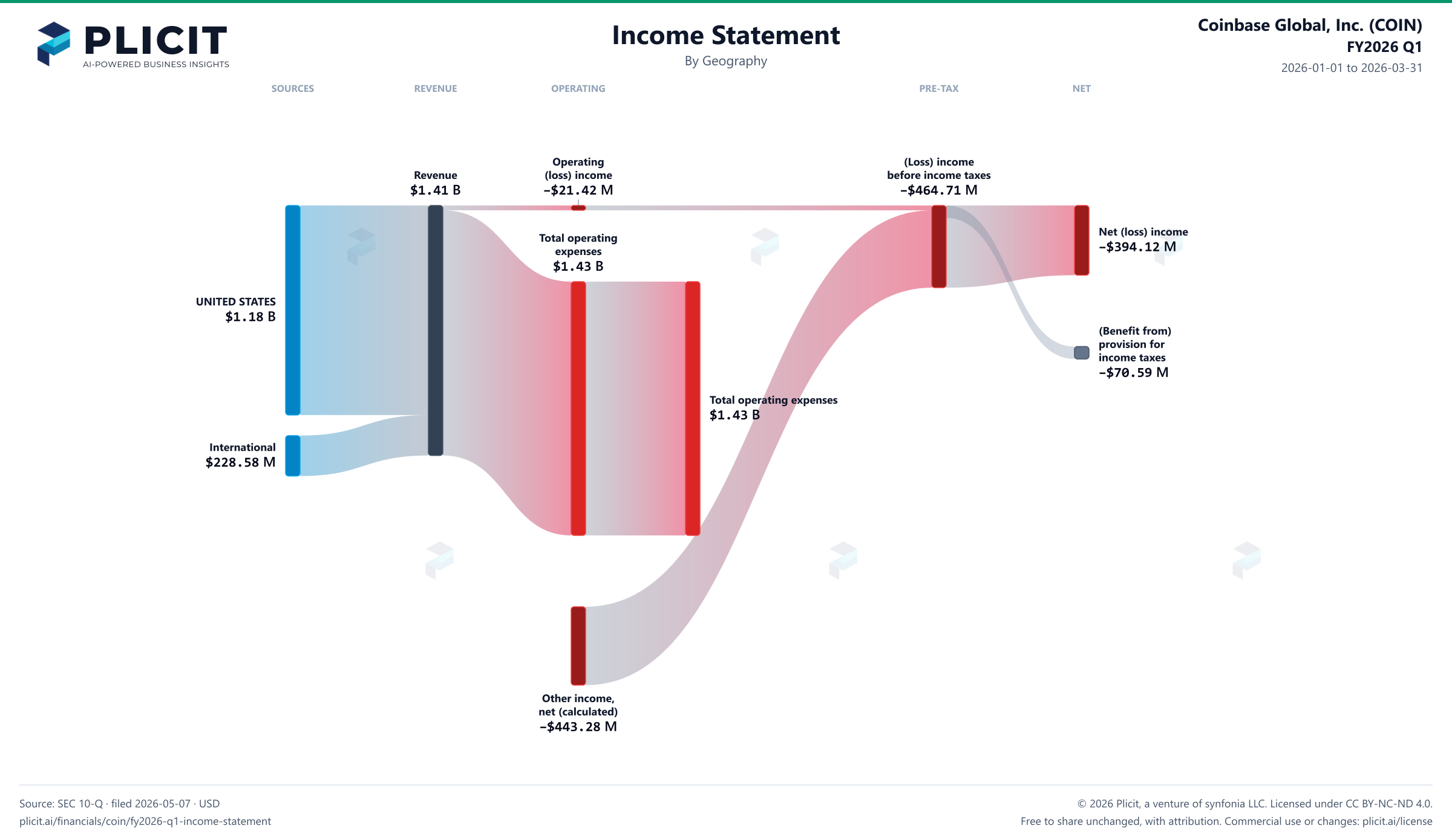 Coinbase Global, Inc. (COIN) FY2026 Q1 Revenue by Geography Sankey chart