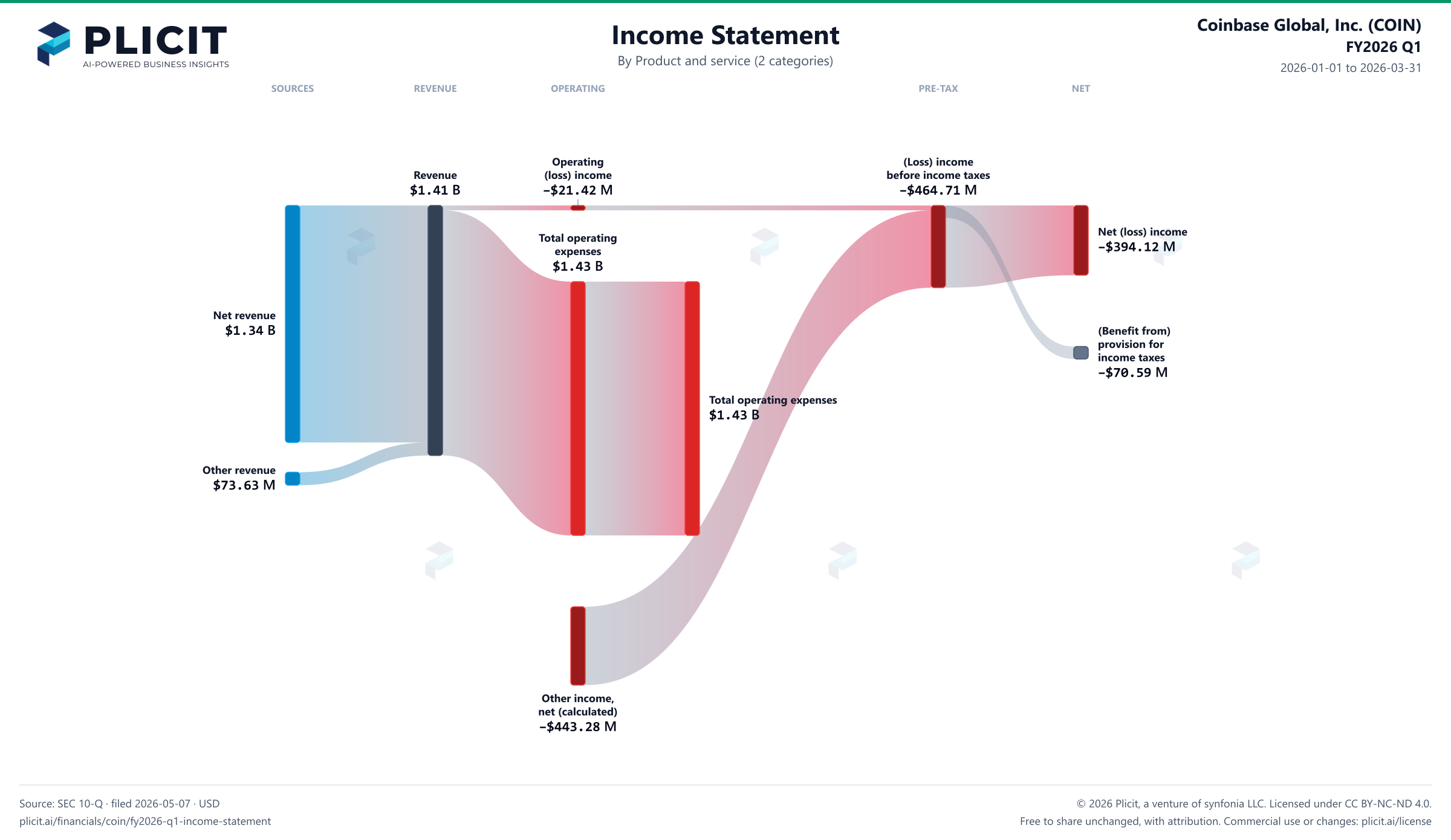 Coinbase Global, Inc. (COIN) FY2026 Q1 Revenue by Product and Service (2 categories) Sankey chart