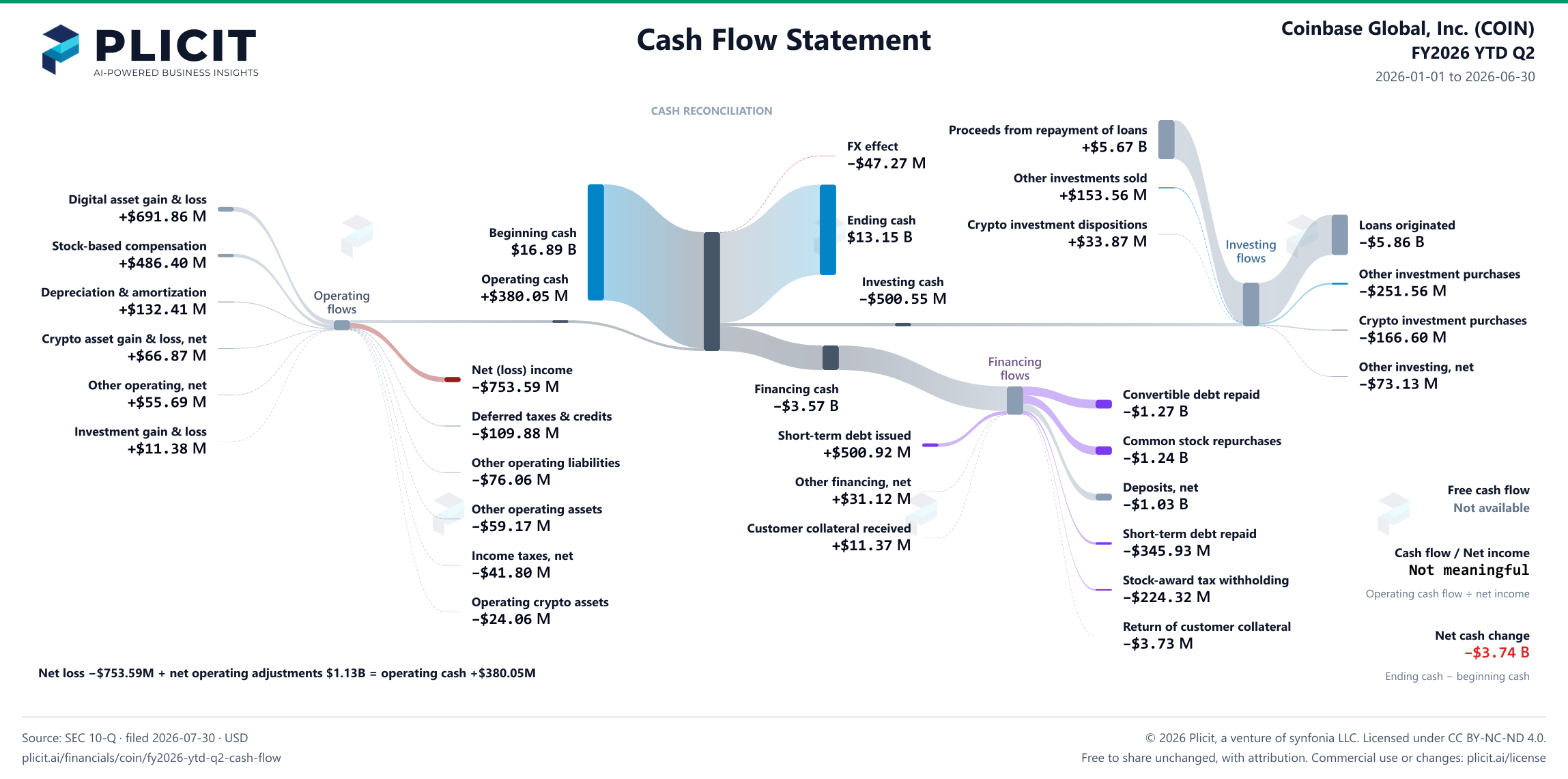 Coinbase Global, Inc. (COIN) FY2026 YTD Q2 Statement of Cash Flows Sankey chart