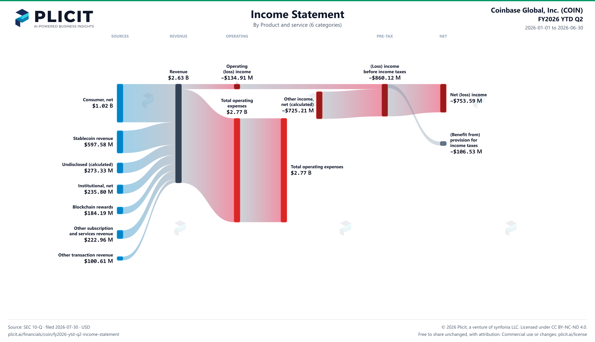 Coinbase Global, Inc. (COIN) FY2026 YTD Q2 P&L / Income Statement Sankey chart, Product and service (6 categories) view