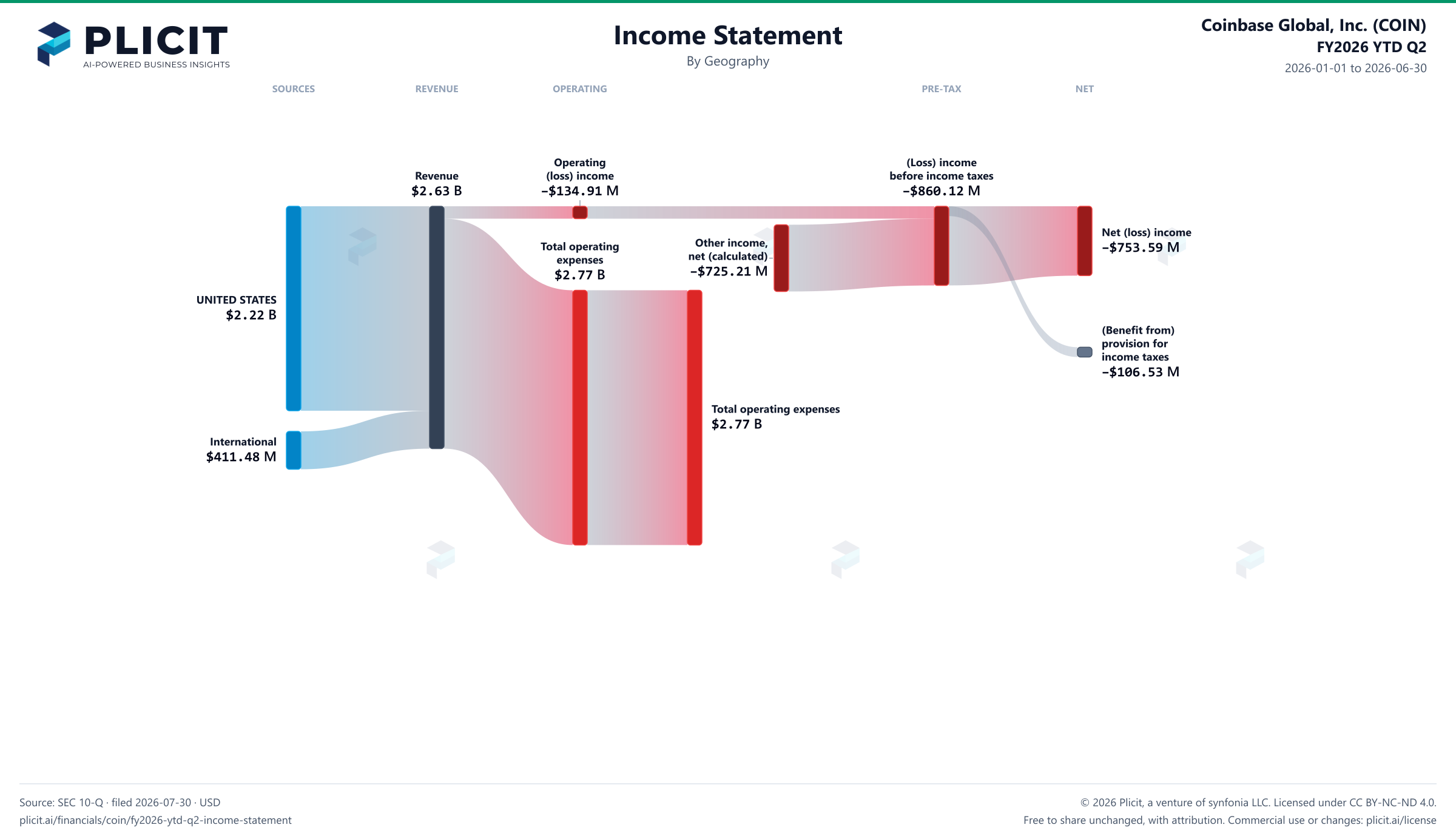Coinbase Global, Inc. (COIN) FY2026 YTD Q2 Revenue by Geography Sankey chart