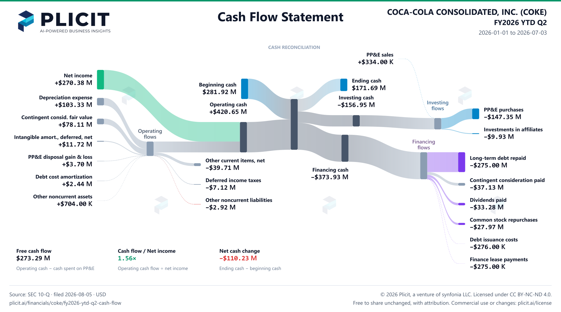COCA-COLA CONSOLIDATED, INC. (COKE) FY2026 YTD Q2 Statement of Cash Flows Sankey chart