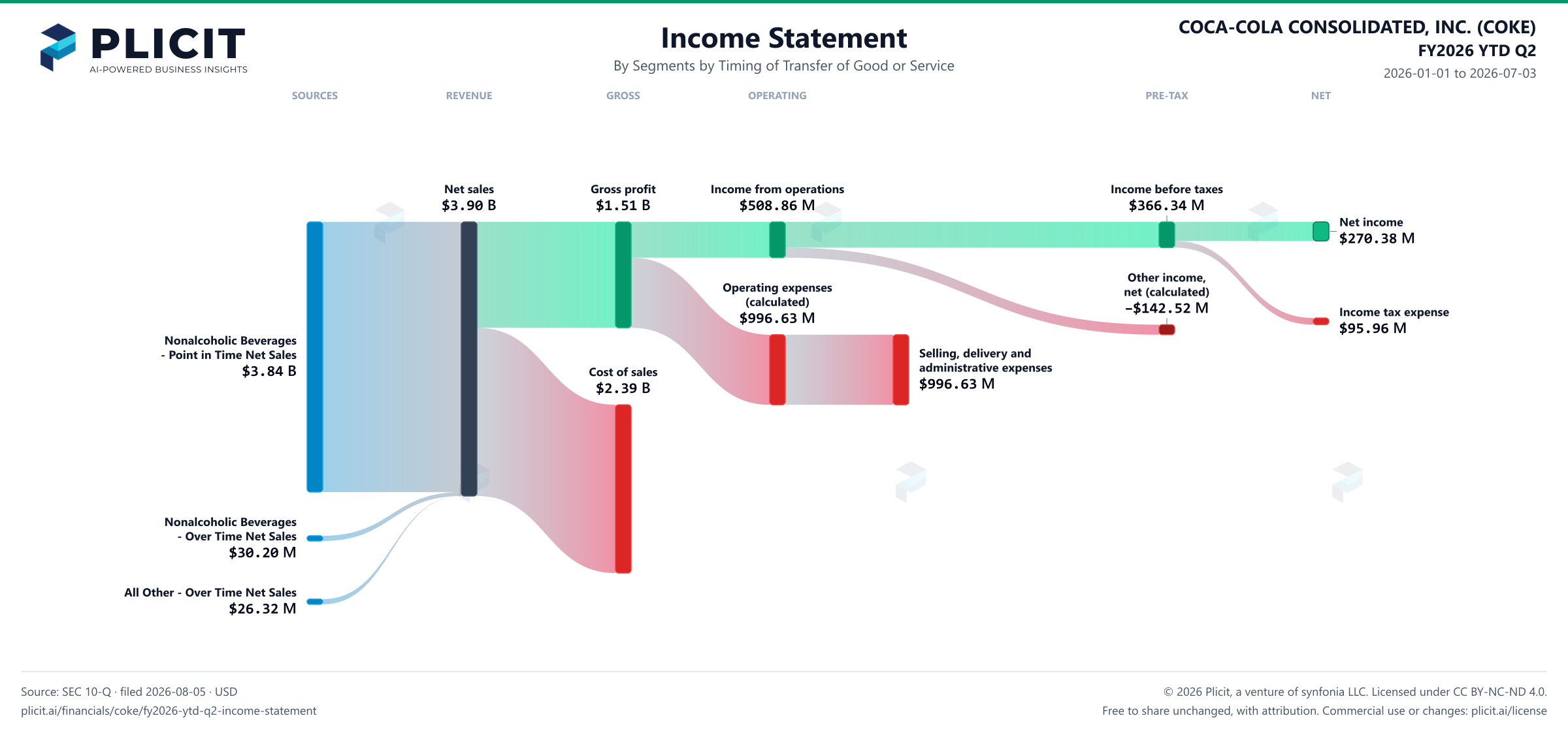 COCA-COLA CONSOLIDATED, INC. (COKE) FY2026 YTD Q2 P&L / Income Statement Sankey chart, Segments by Timing of Transfer of Good or Service view