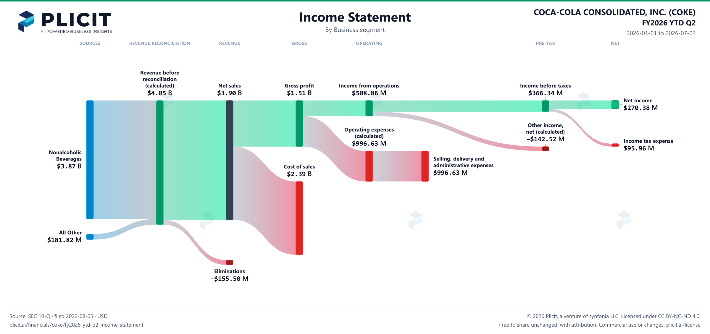 COCA-COLA CONSOLIDATED, INC. (COKE) FY2026 YTD Q2 Revenue by Business Segment Sankey chart