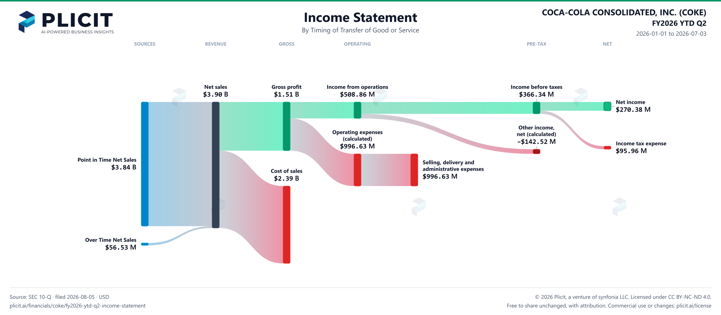COCA-COLA CONSOLIDATED, INC. (COKE) FY2026 YTD Q2 Revenue by Timing of Transfer Sankey chart