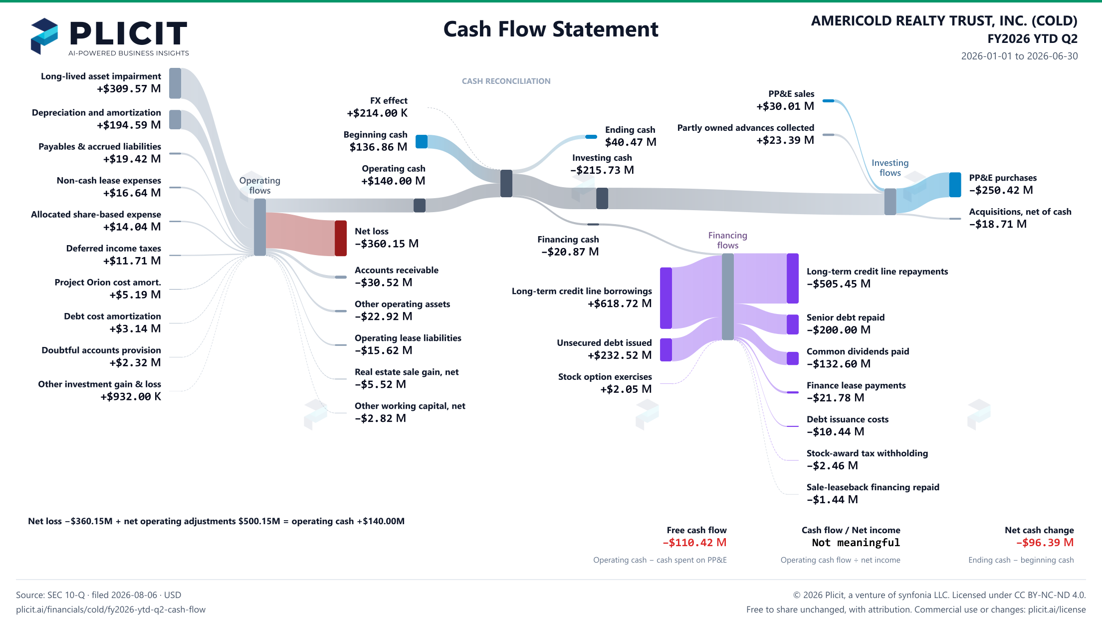 AMERICOLD REALTY TRUST, INC. (COLD) FY2026 YTD Q2 Statement of Cash Flows Sankey chart