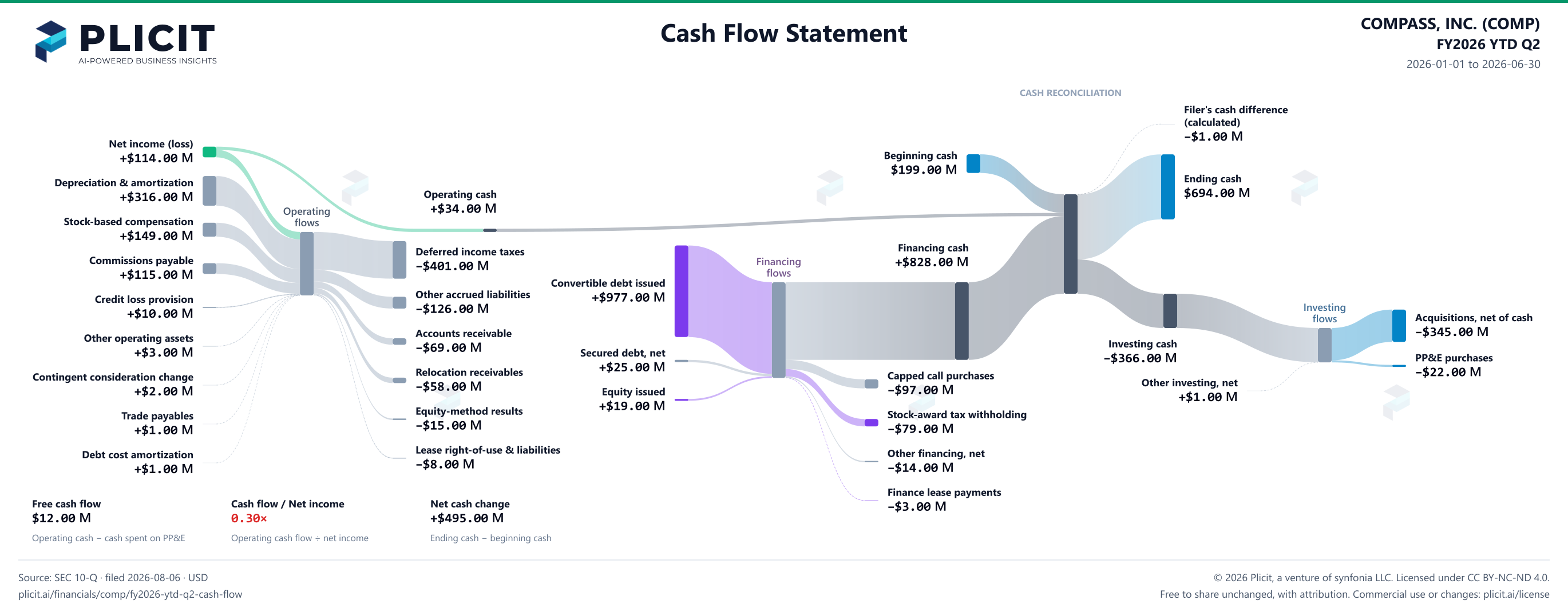 COMPASS, INC. (COMP) FY2026 YTD Q2 Statement of Cash Flows Sankey chart