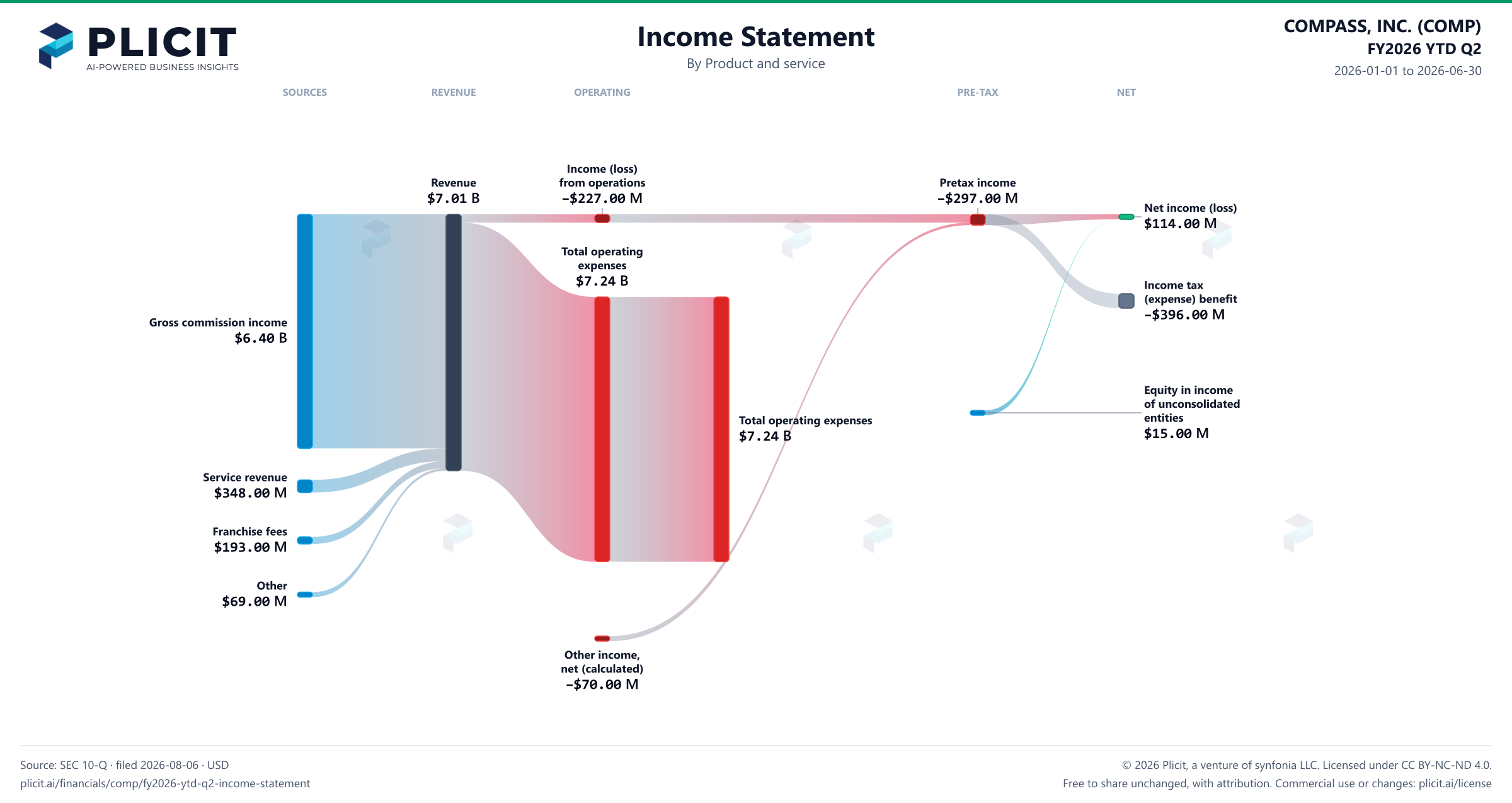 COMPASS, INC. (COMP) FY2026 YTD Q2 P&L / Income Statement Sankey chart, Product and service view