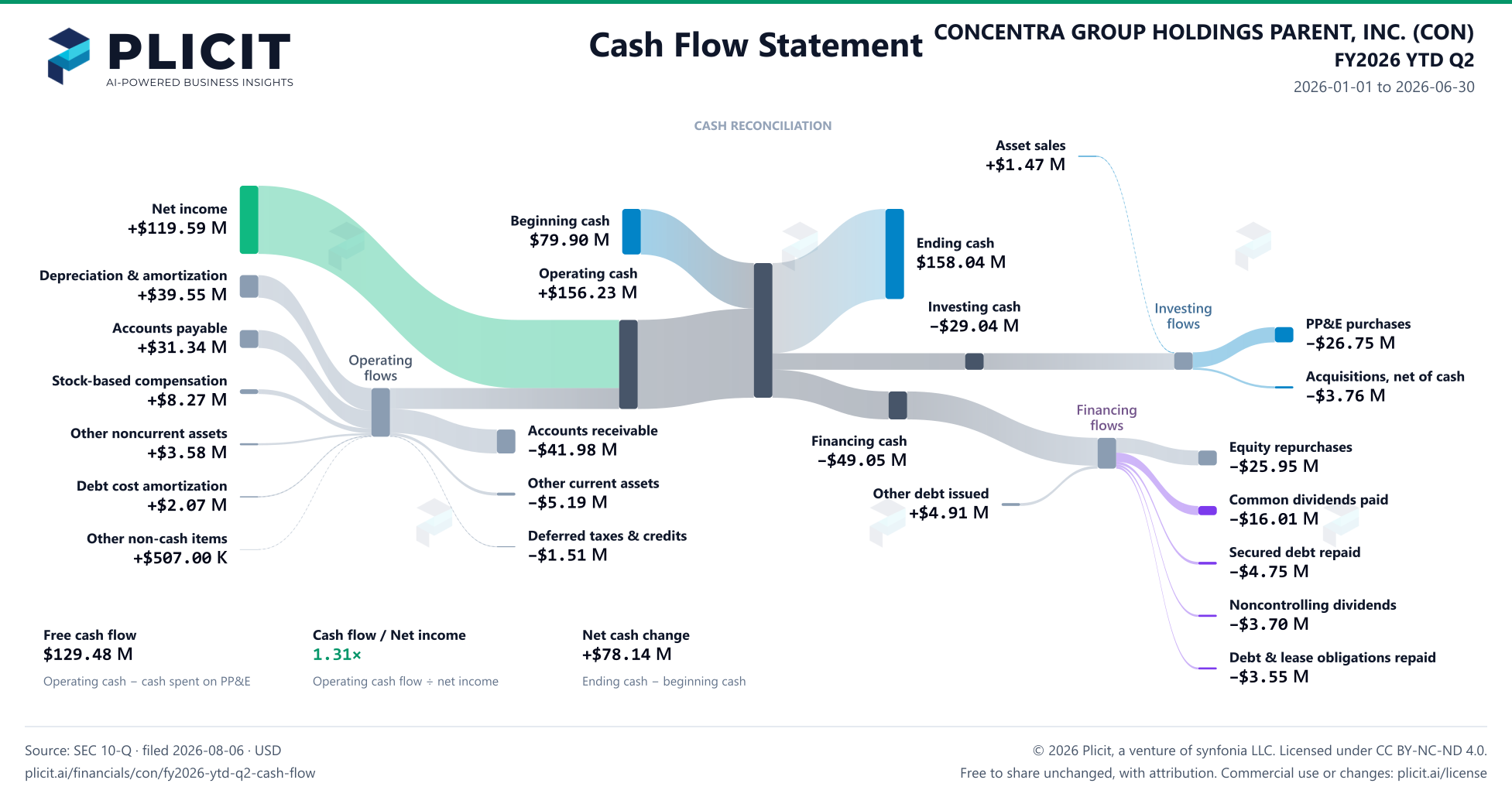 CONCENTRA GROUP HOLDINGS PARENT, INC. (CON) FY2026 YTD Q2 Statement of Cash Flows Sankey chart