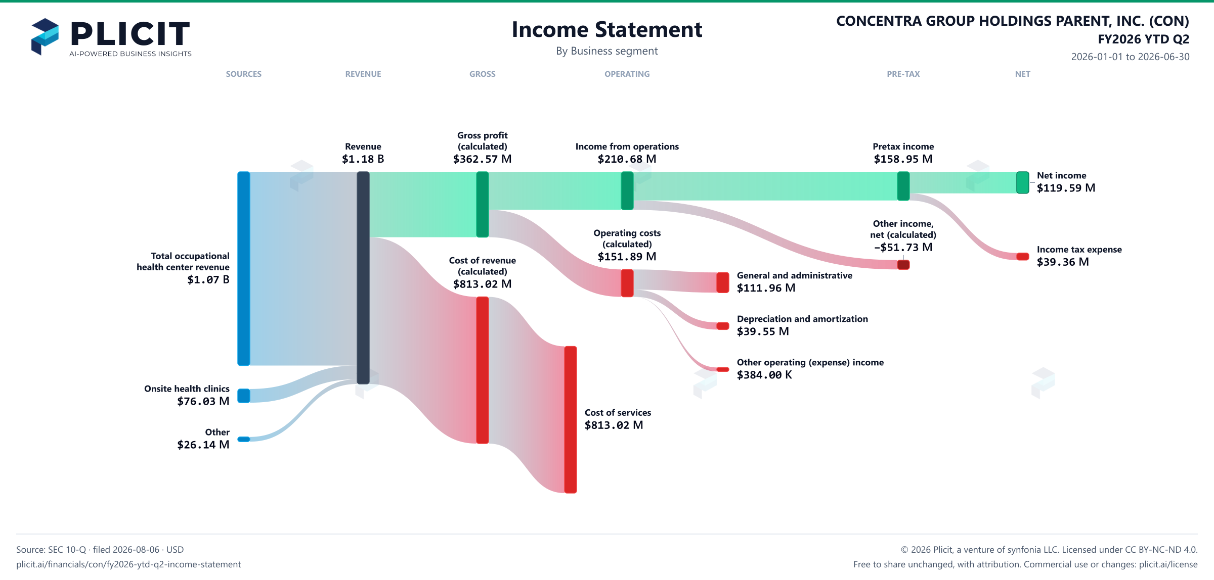 CONCENTRA GROUP HOLDINGS PARENT, INC. (CON) FY2026 YTD Q2 Revenue by Business Segment Sankey chart