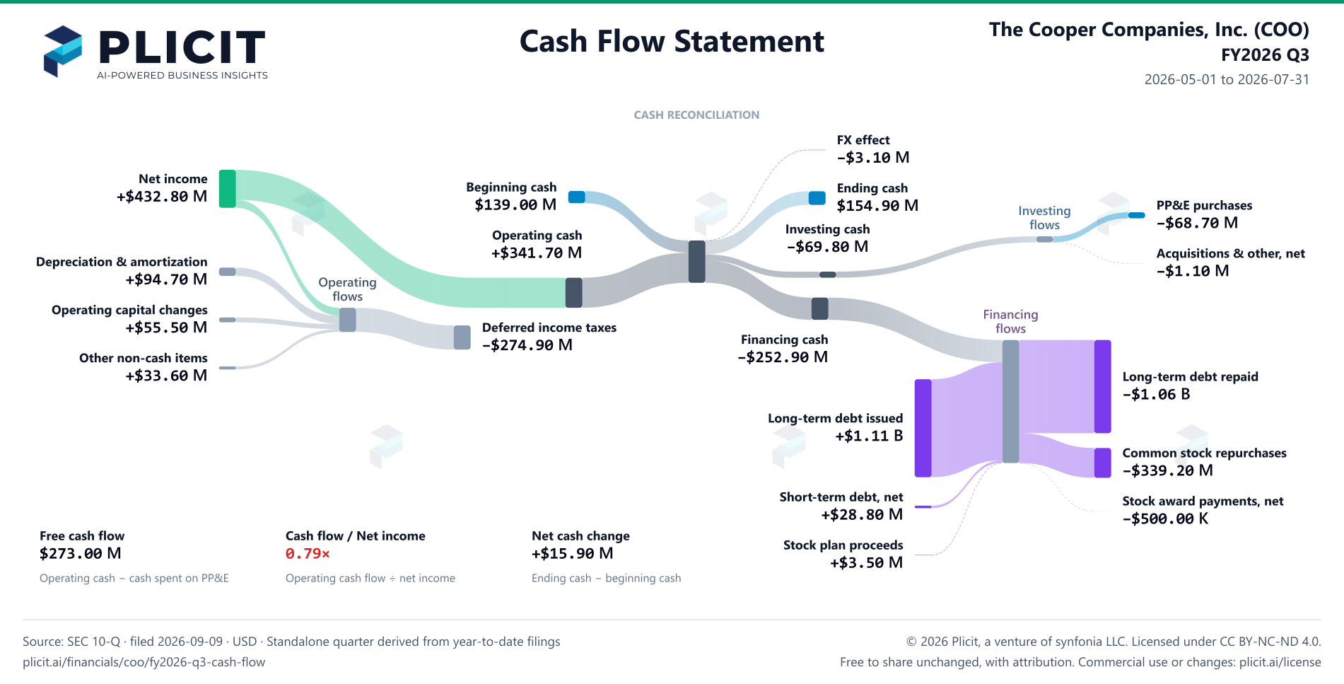 The Cooper Companies, Inc. (COO) FY2026 Q3 Statement of Cash Flows Sankey chart