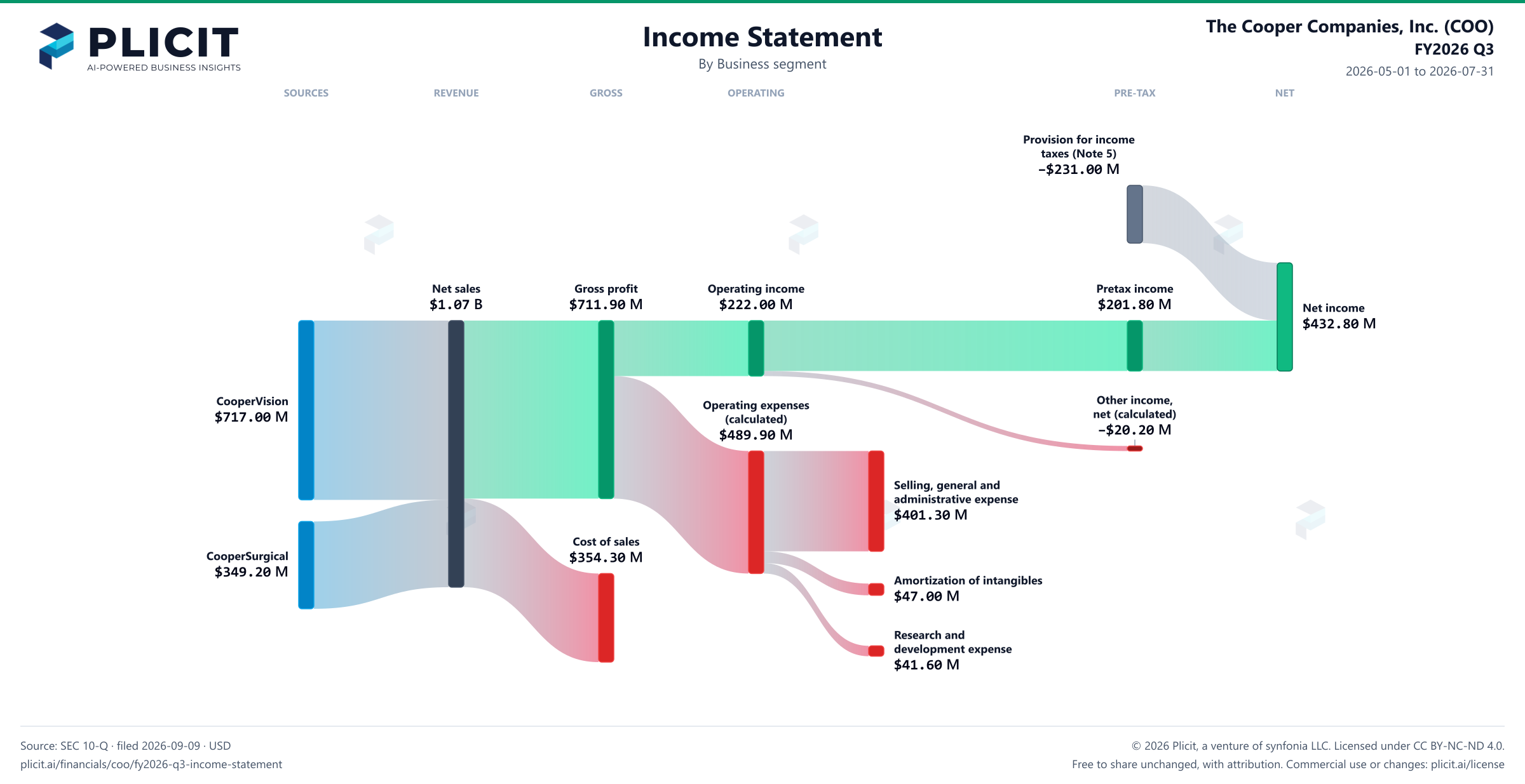 The Cooper Companies, Inc. (COO) FY2026 Q3 P&L / Income Statement Sankey chart, Business segment view