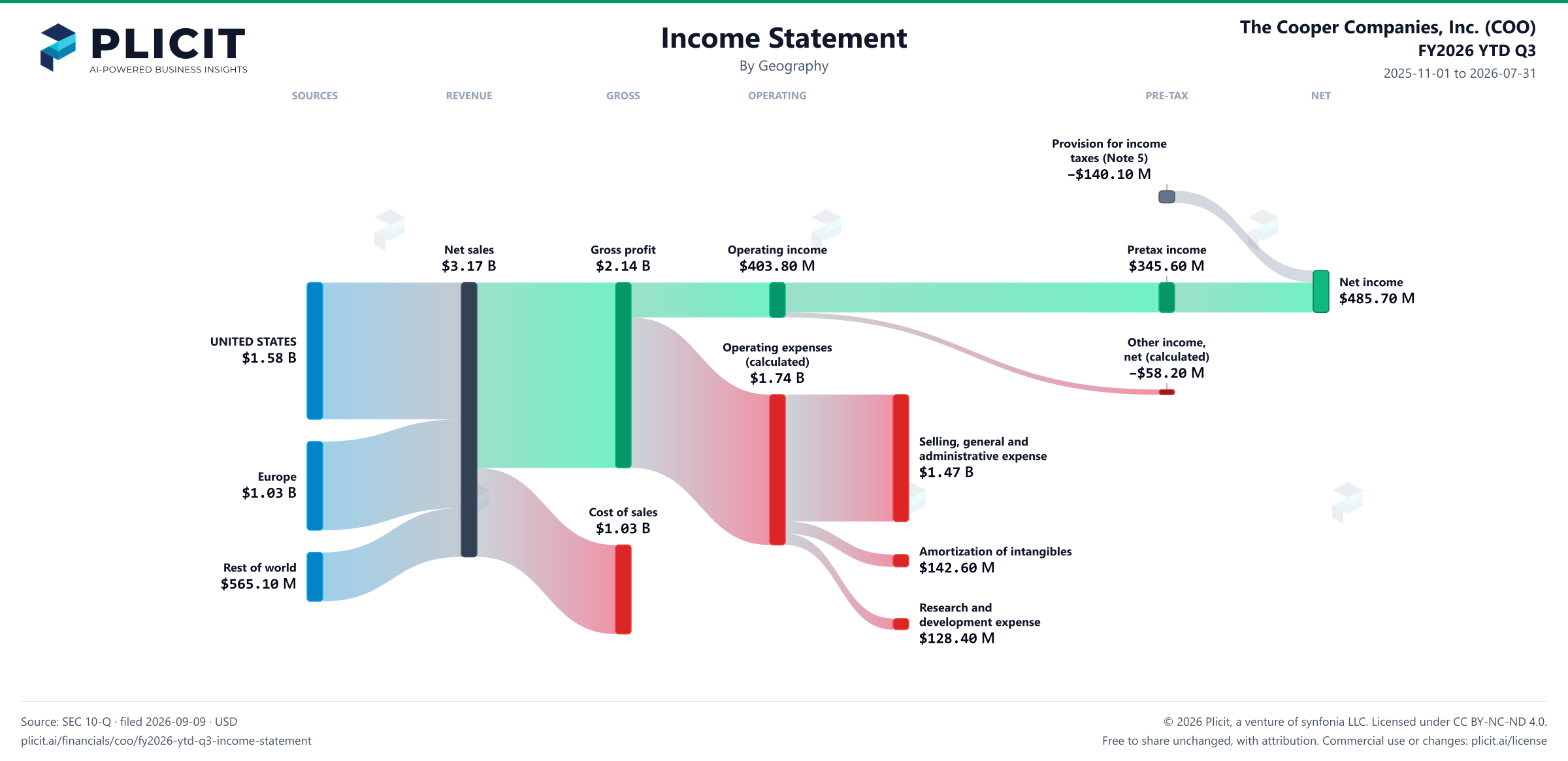 The Cooper Companies, Inc. (COO) FY2026 YTD Q3 Revenue by Geography Sankey chart