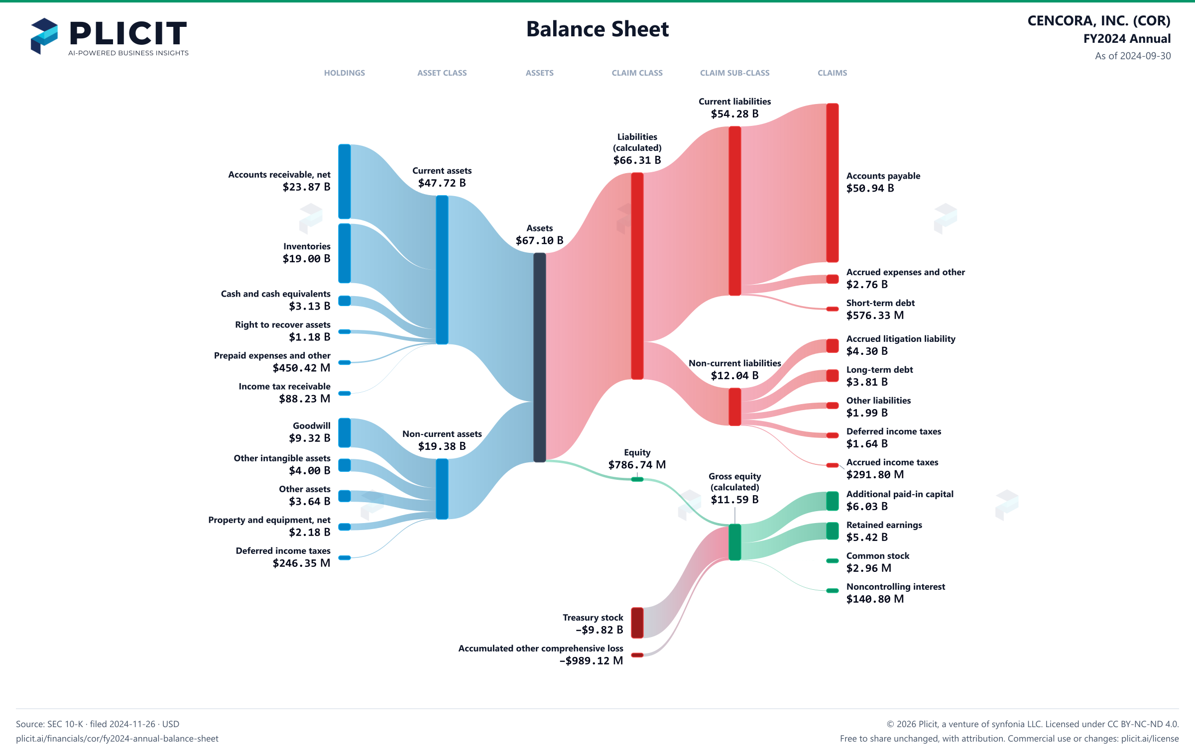 CENCORA, INC. (COR) FY2024 Annual Balance Sheet Sankey chart
