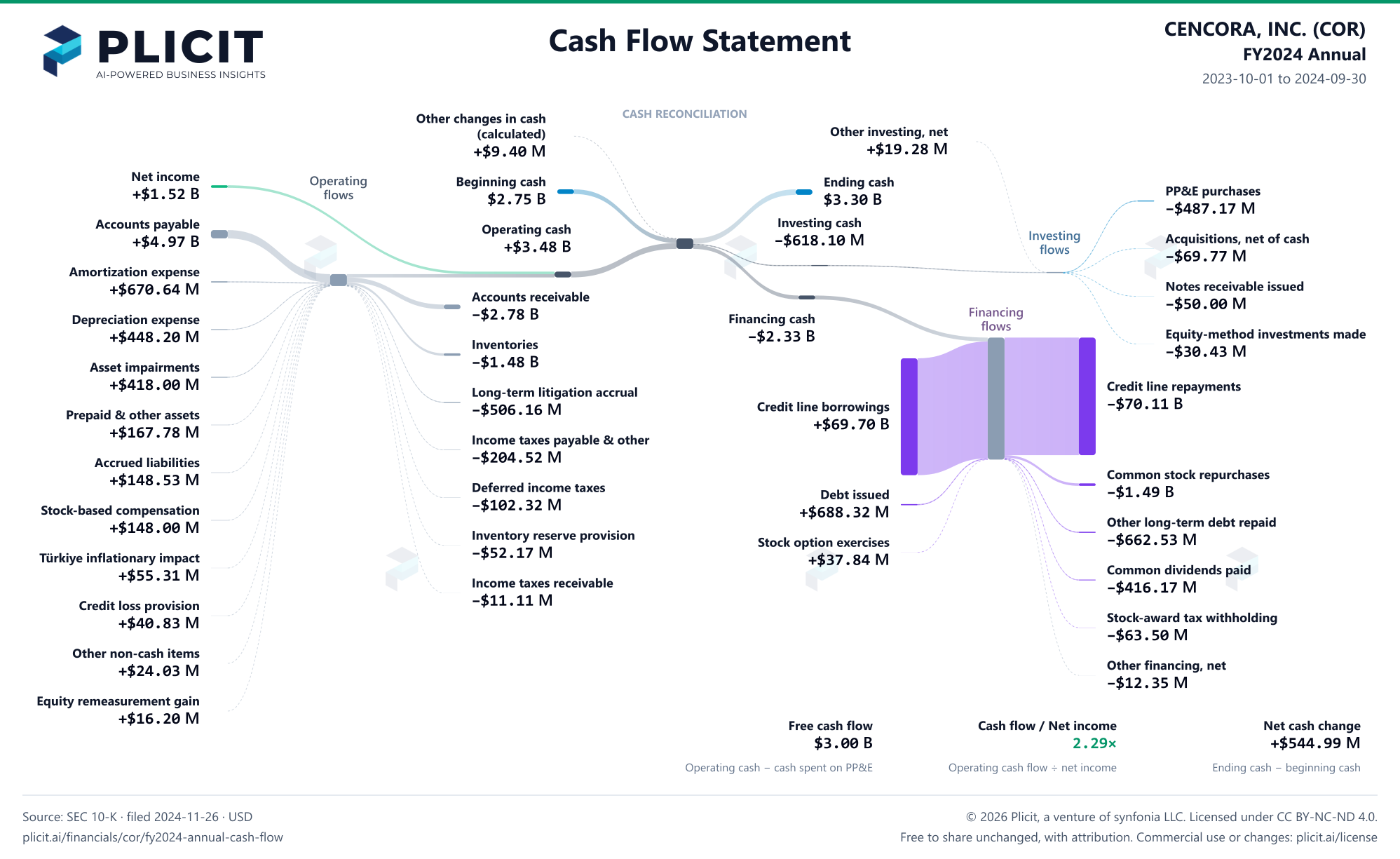 CENCORA, INC. (COR) FY2024 Annual Statement of Cash Flows Sankey chart
