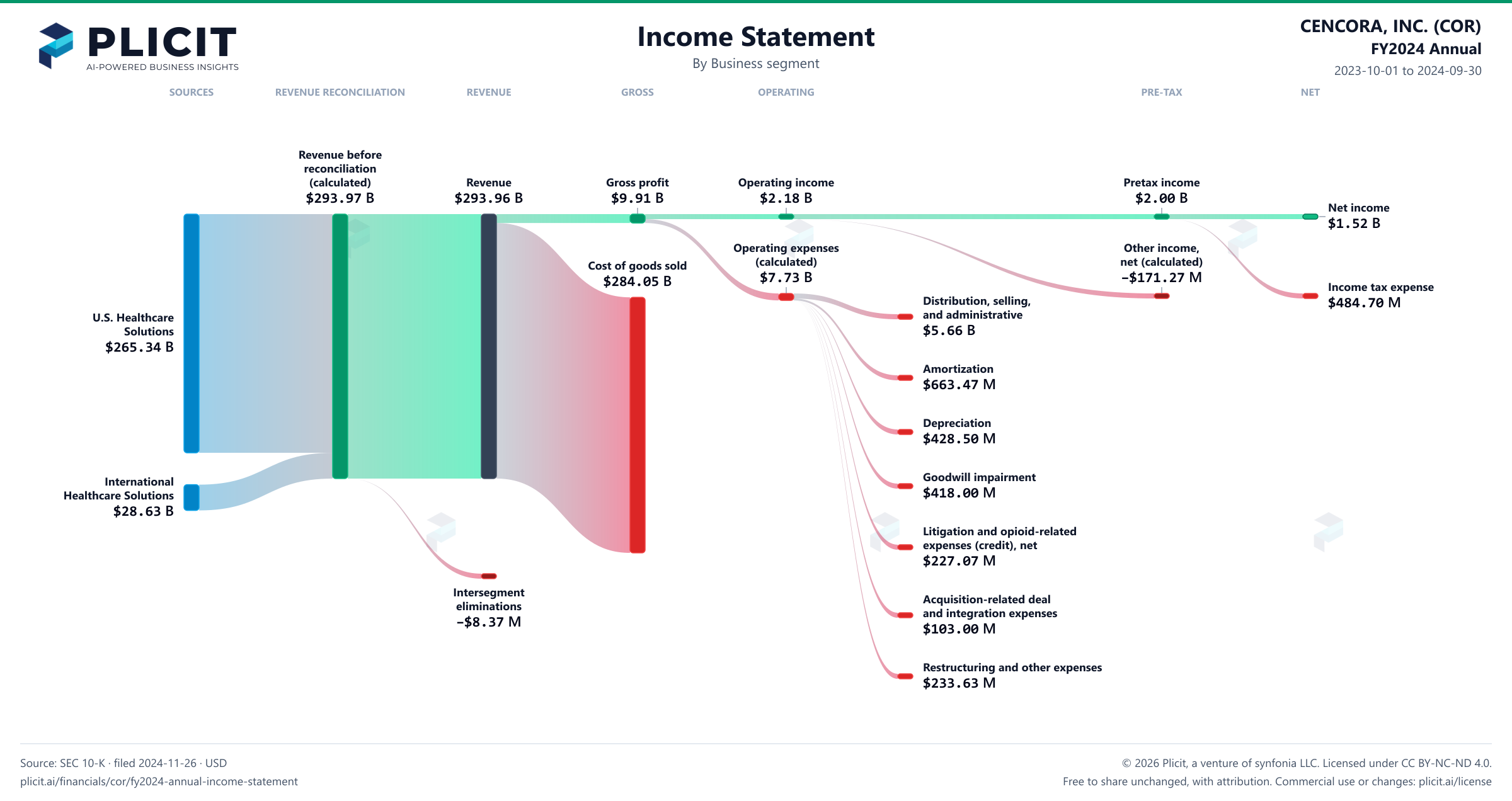 CENCORA, INC. (COR) FY2024 Annual P&L / Income Statement Sankey chart
