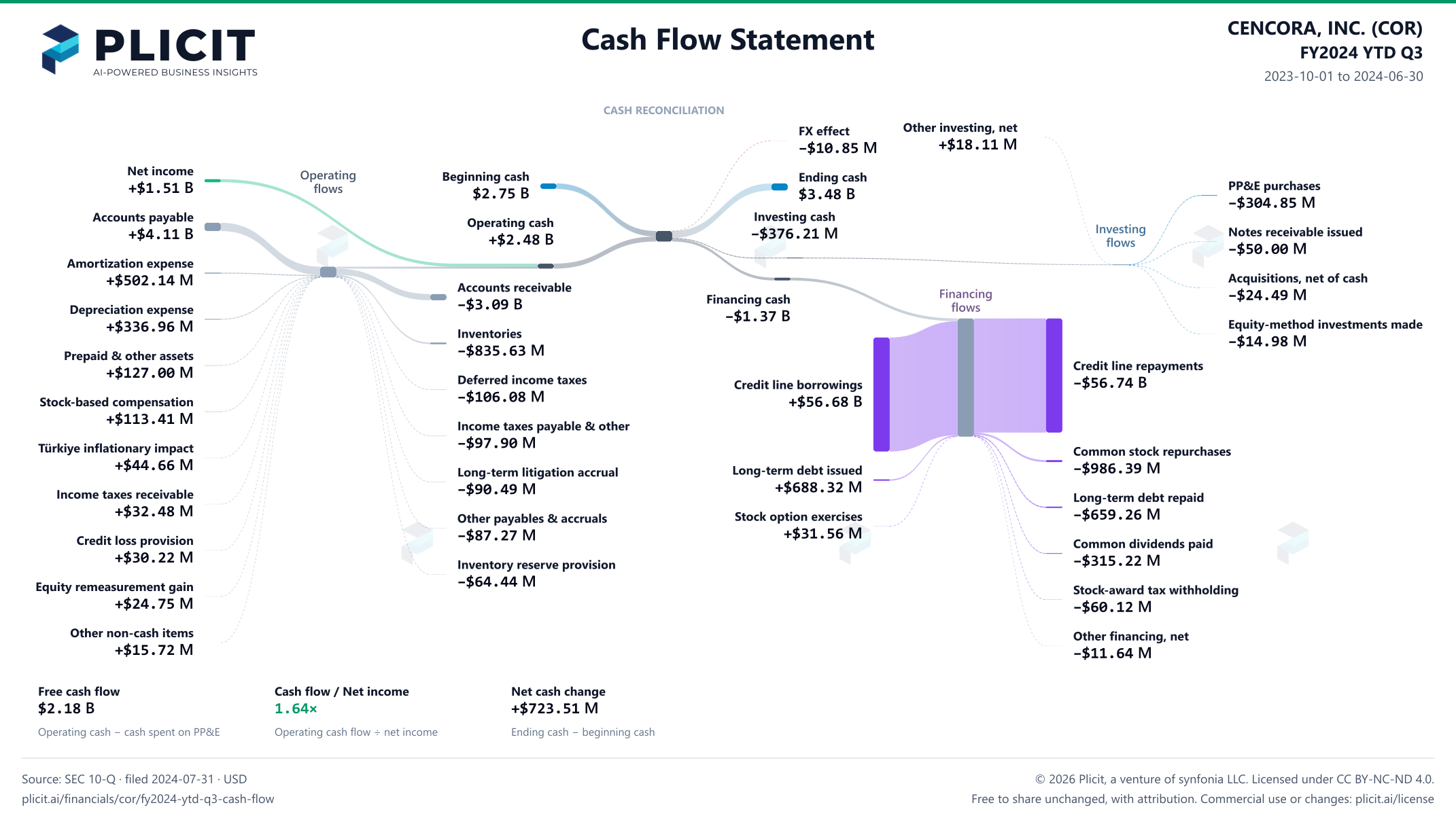 CENCORA, INC. (COR) FY2024 YTD Q3 Statement of Cash Flows Sankey chart