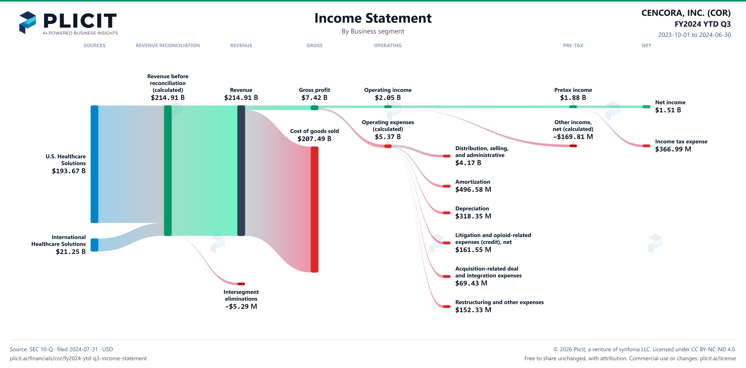 CENCORA, INC. (COR) FY2024 YTD Q3 P&L / Income Statement Sankey chart