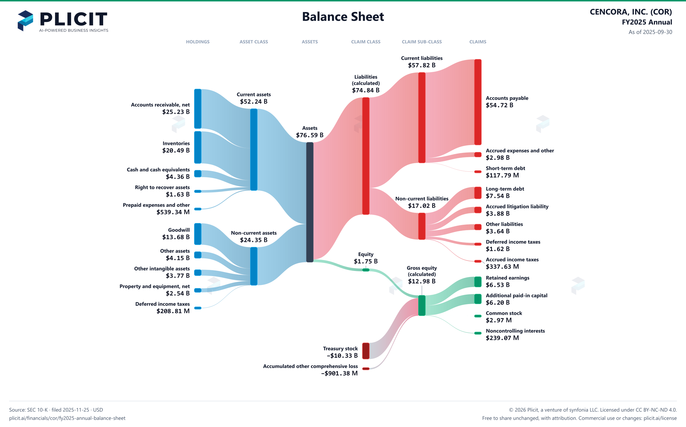 CENCORA, INC. (COR) FY2025 Annual Balance Sheet Sankey chart